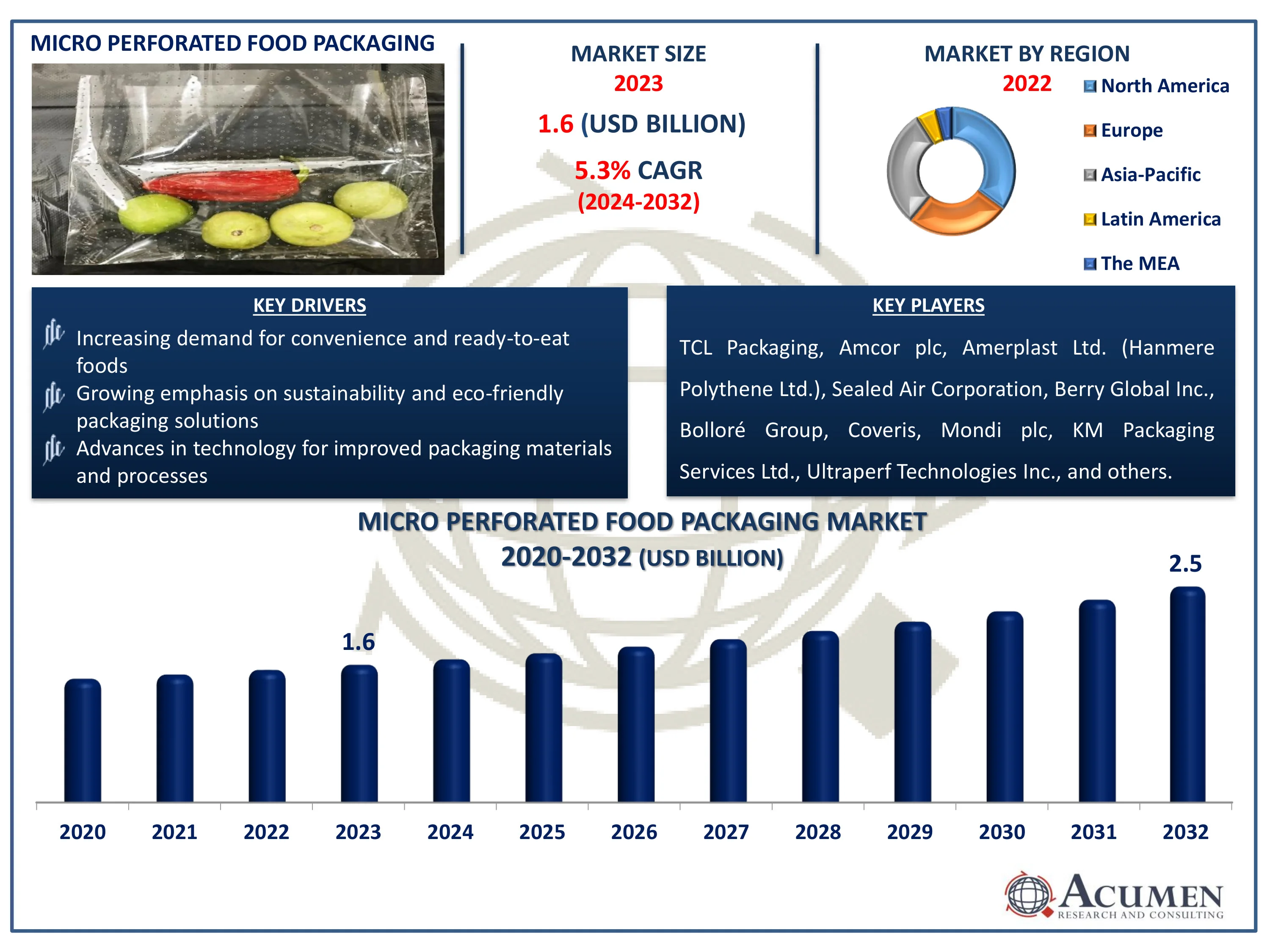 Micro Perforated Food Packaging Market Dynamics