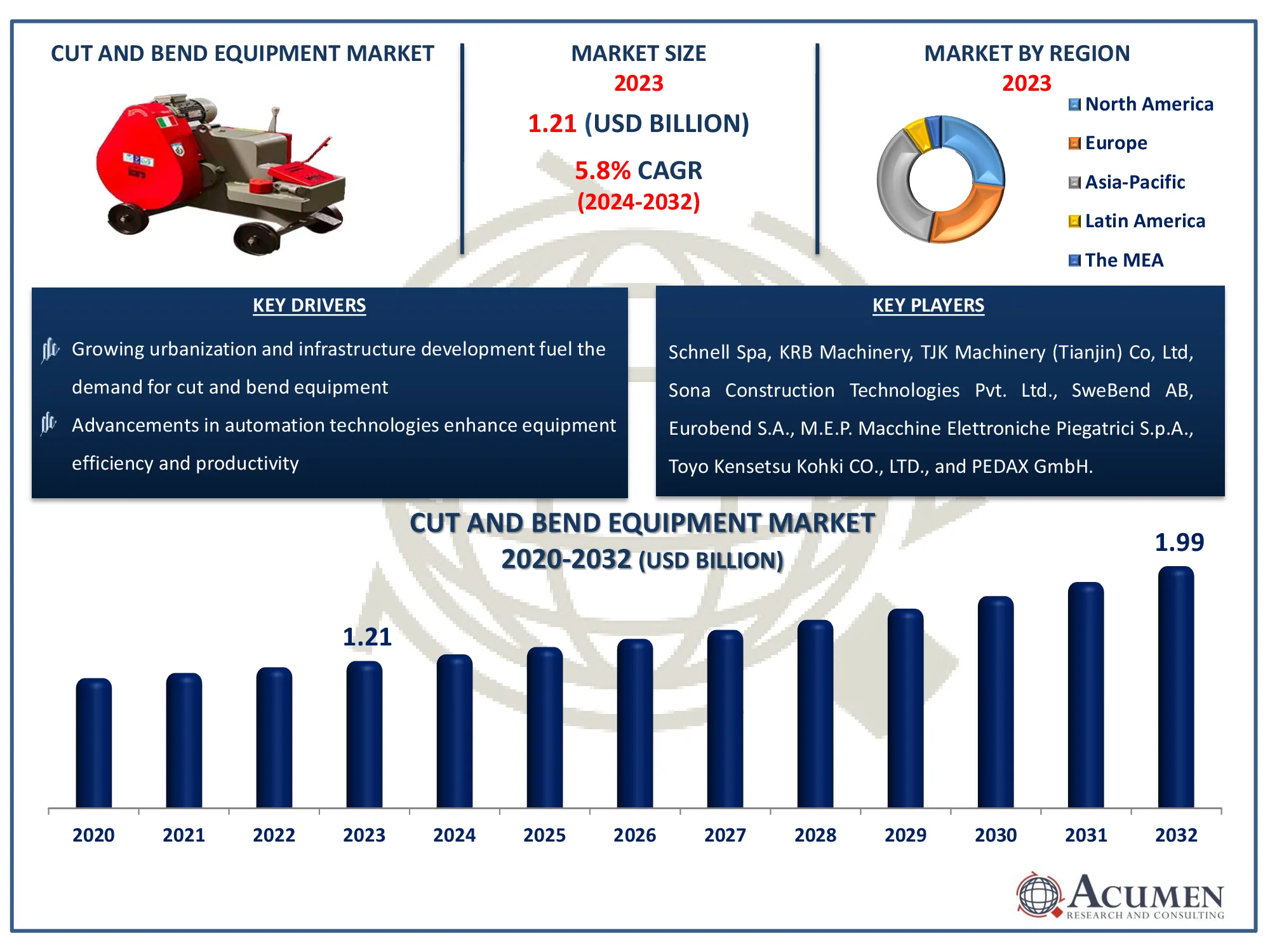 Cut and Bend Equipment Market Dynamics