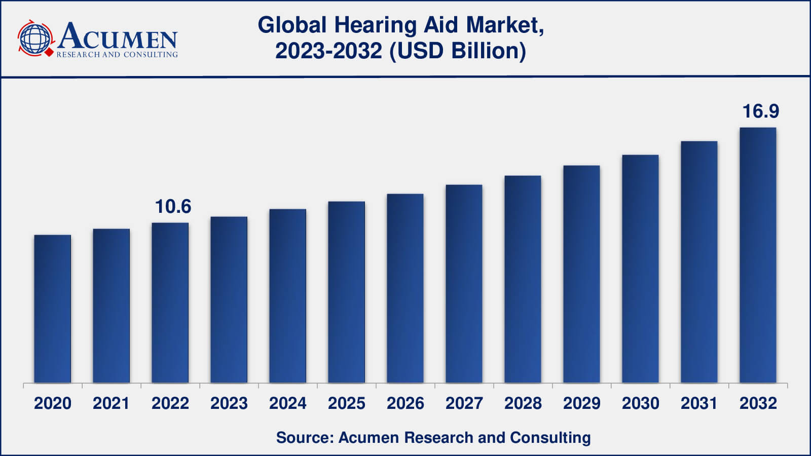 Hearing Aid Market Opportunities