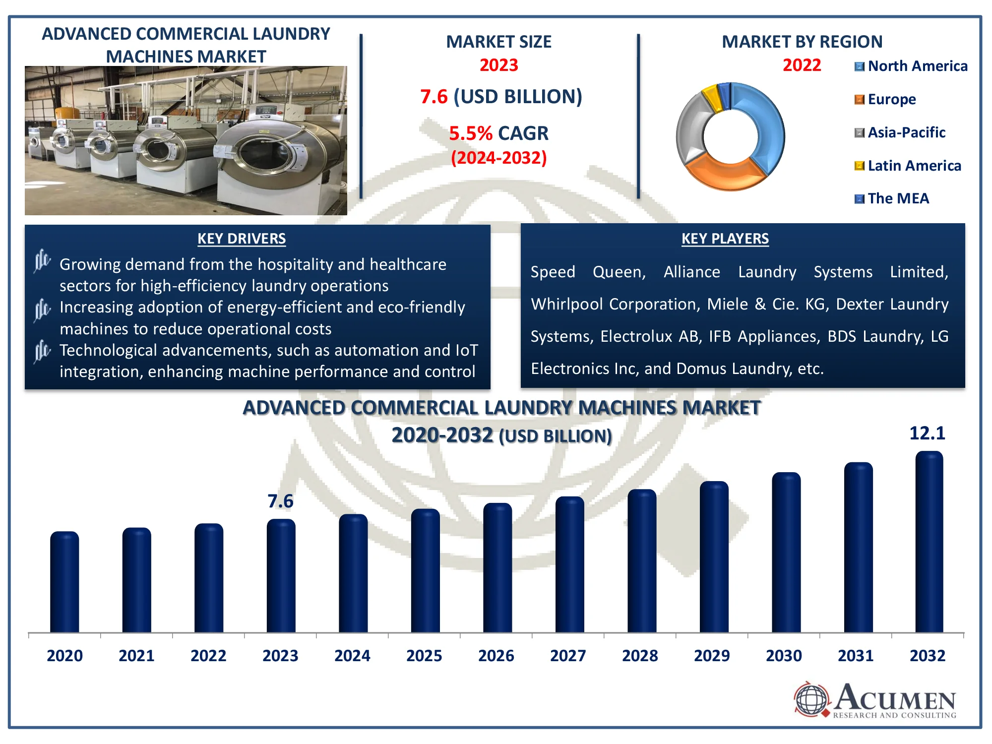 Advanced Commercial Laundry Machines Market Dynamics