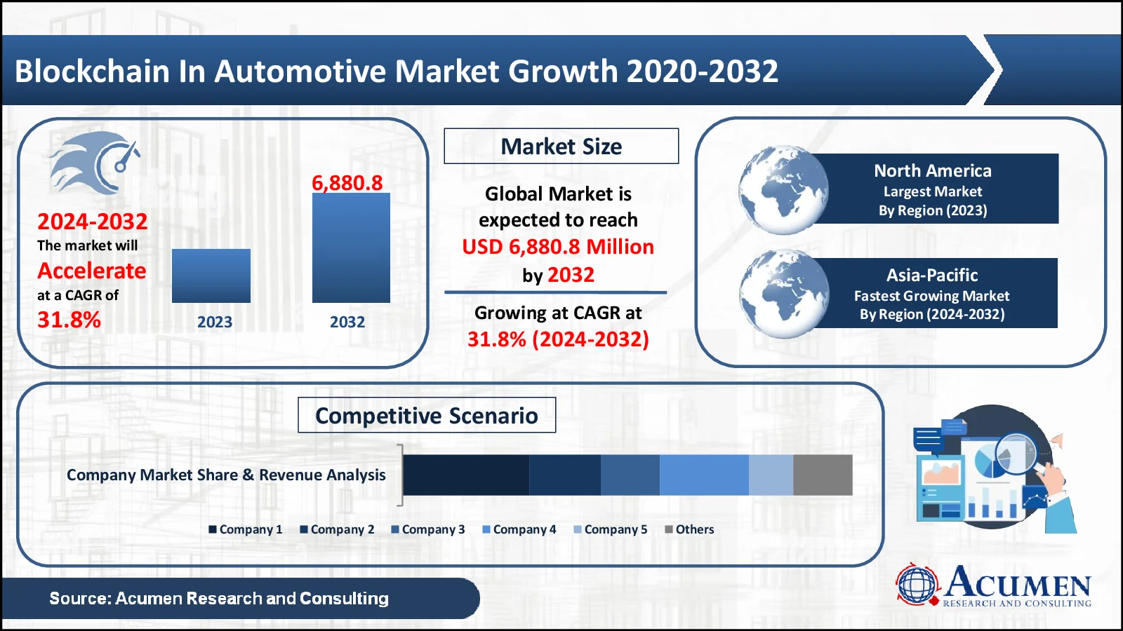 Blockchain in Automotive Market Statistics