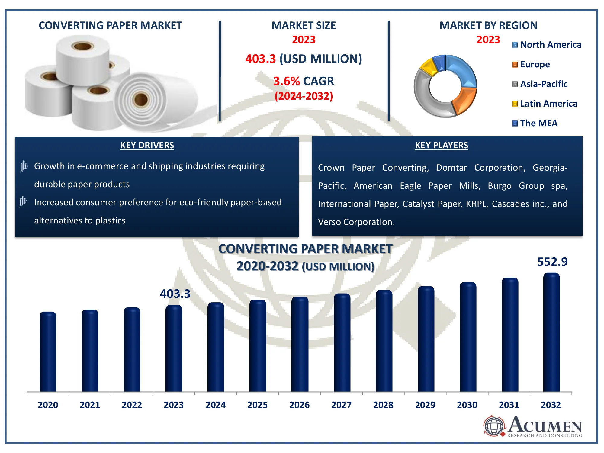 Converting Paper Market Dynamics