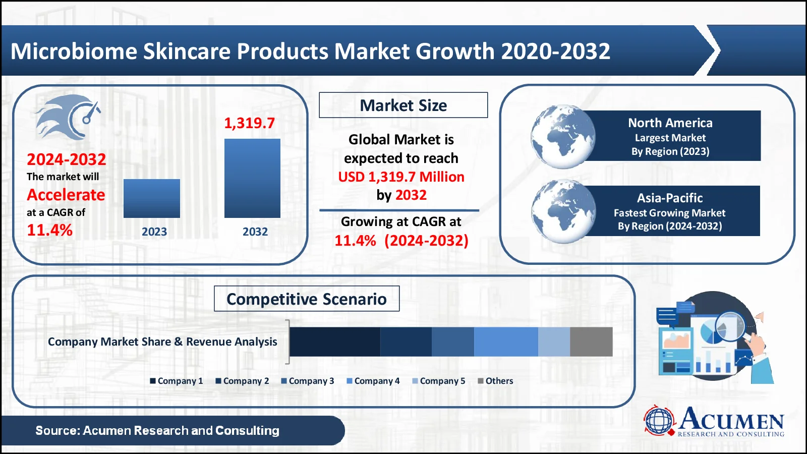 Microbiome Skincare Products Market Statistics