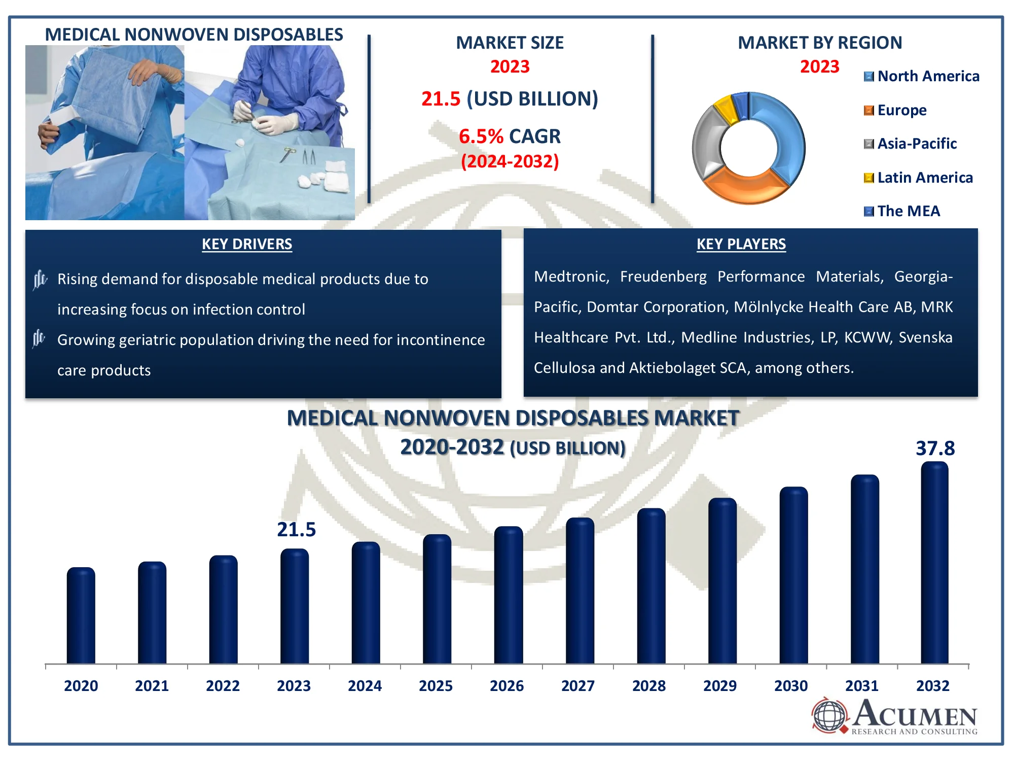 Medical Nonwoven Disposables Market Dynamics