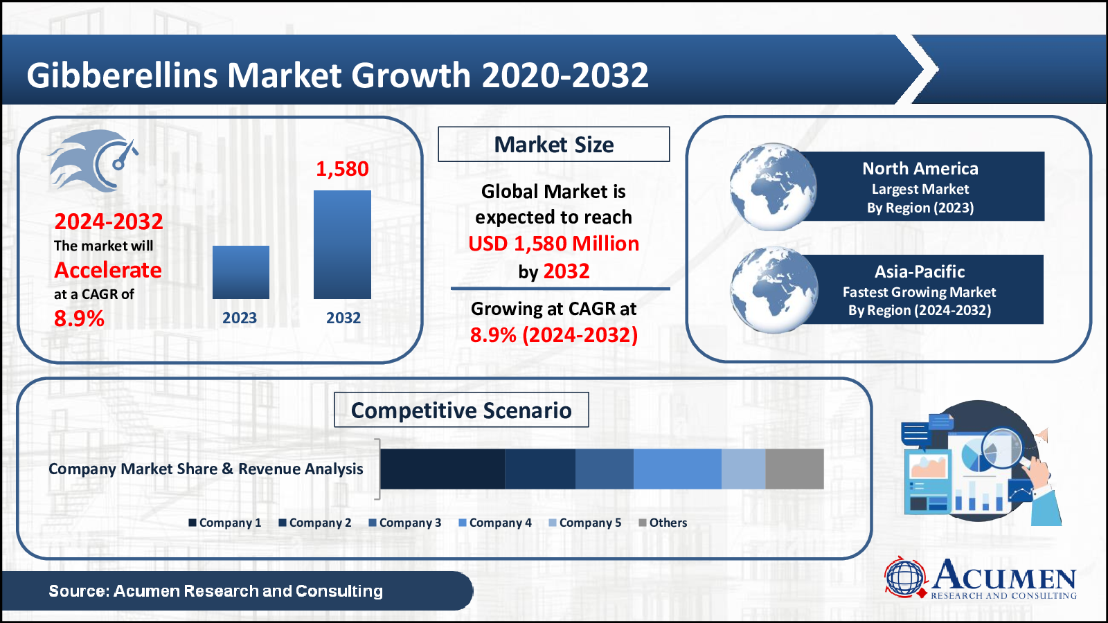 Gibberellins Market Trends