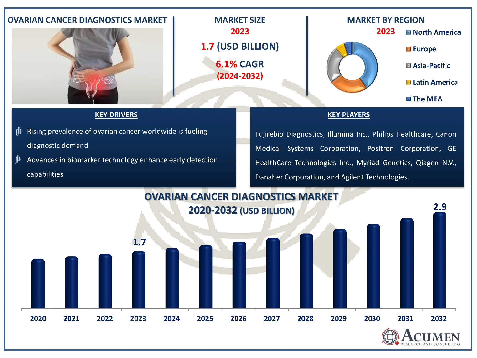 Ovarian Cancer Diagnostics Market Dynamics