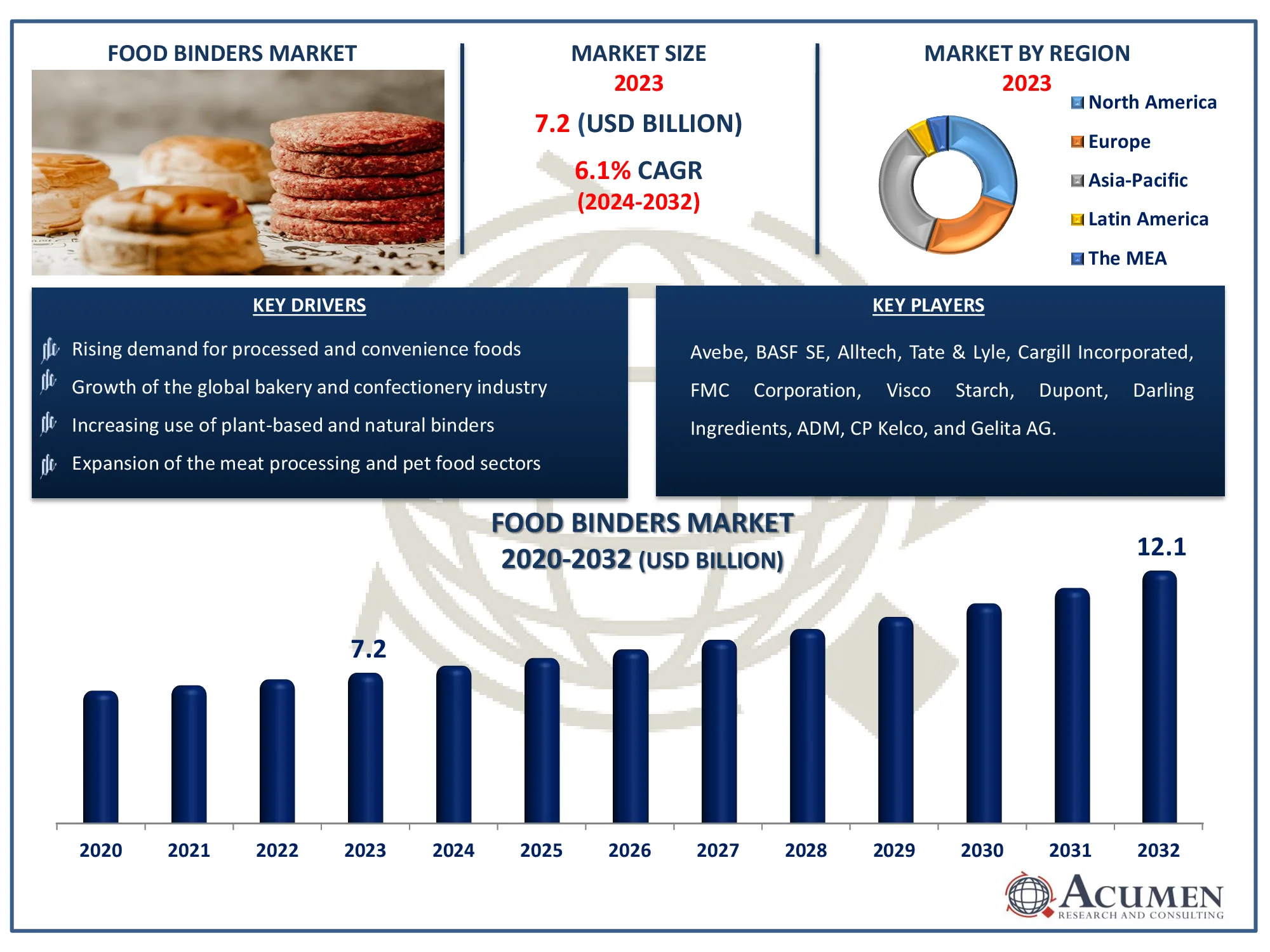 Food Binders Market Dynamics