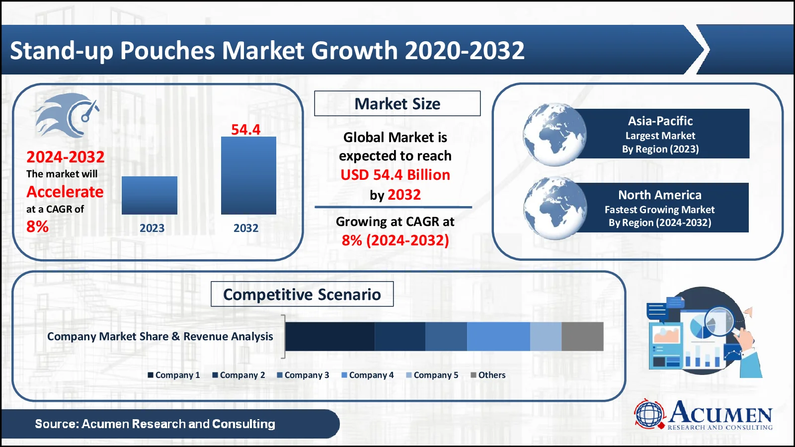 Stand-up Pouches Market Statistics