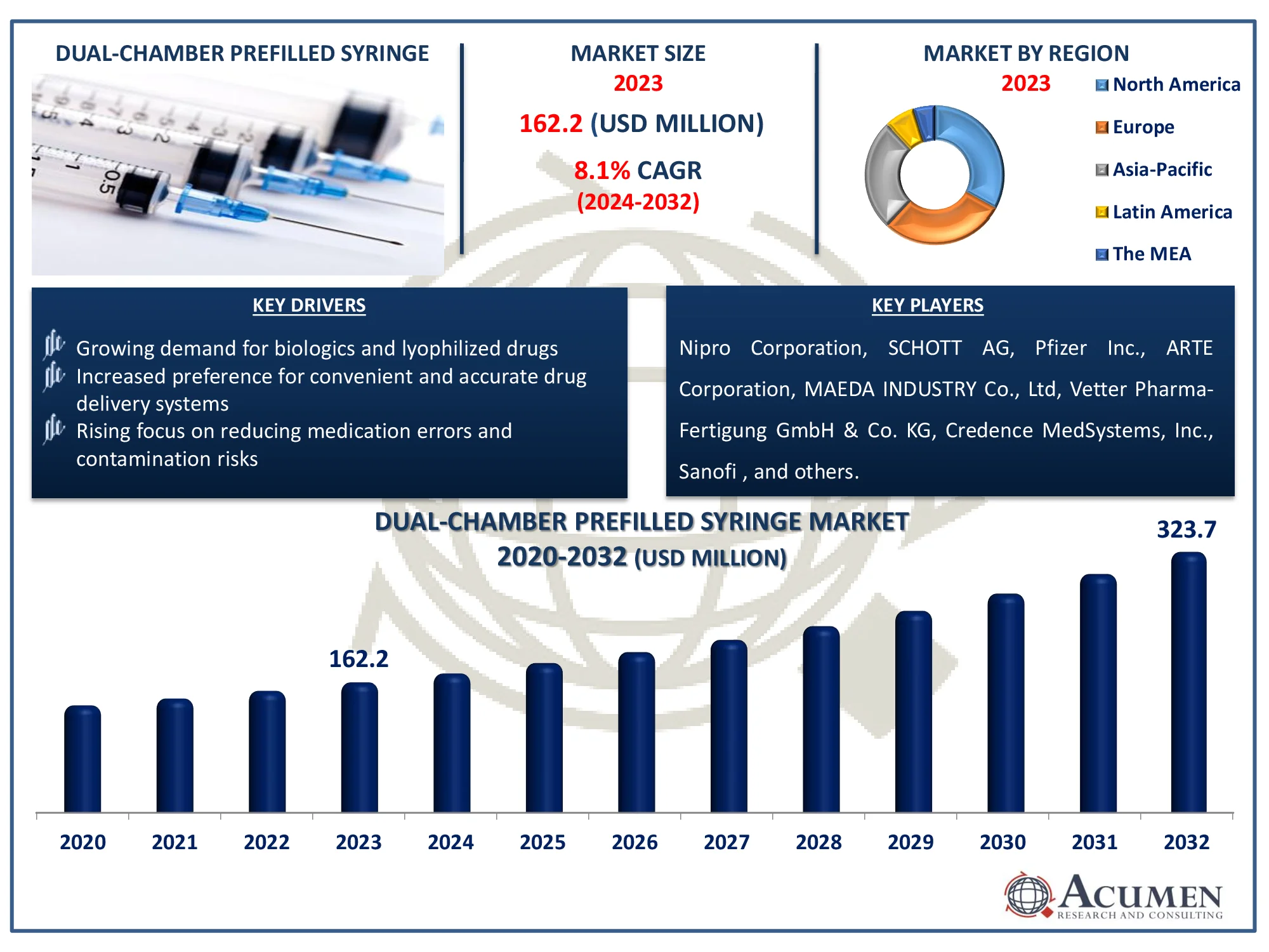 Dual Chamber Prefilled Syringes Market Highlights