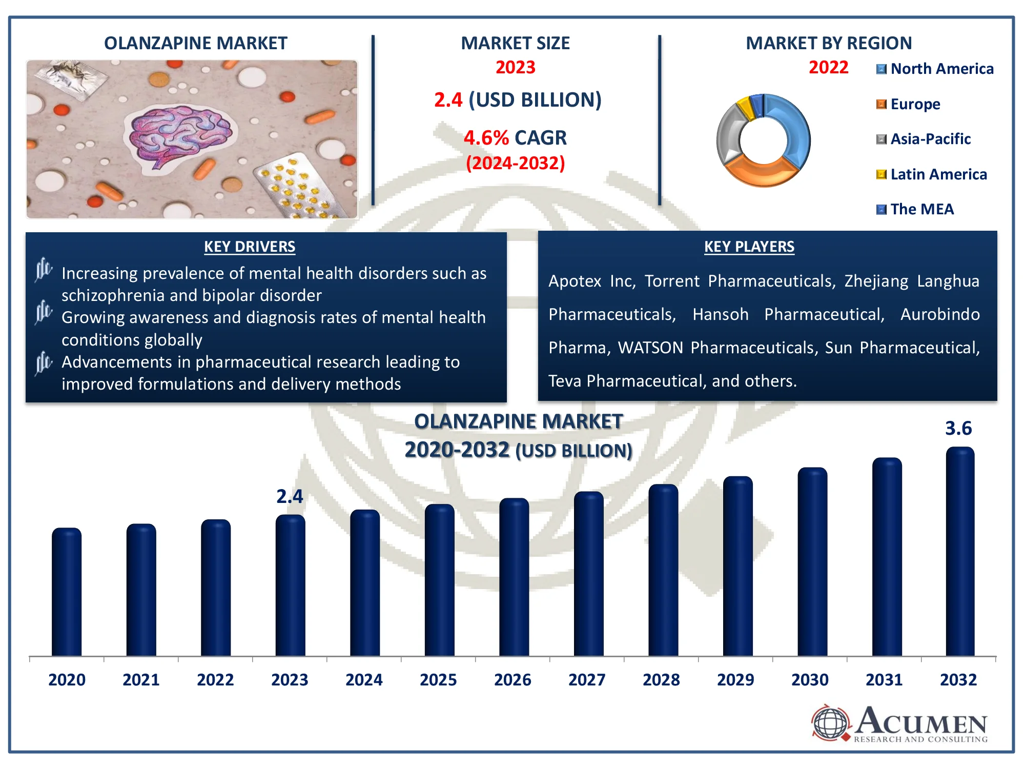 Olanzapine Market Dynamics