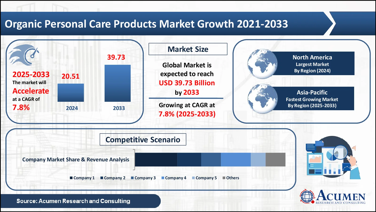 Organic Personal Care Products Market Statistics