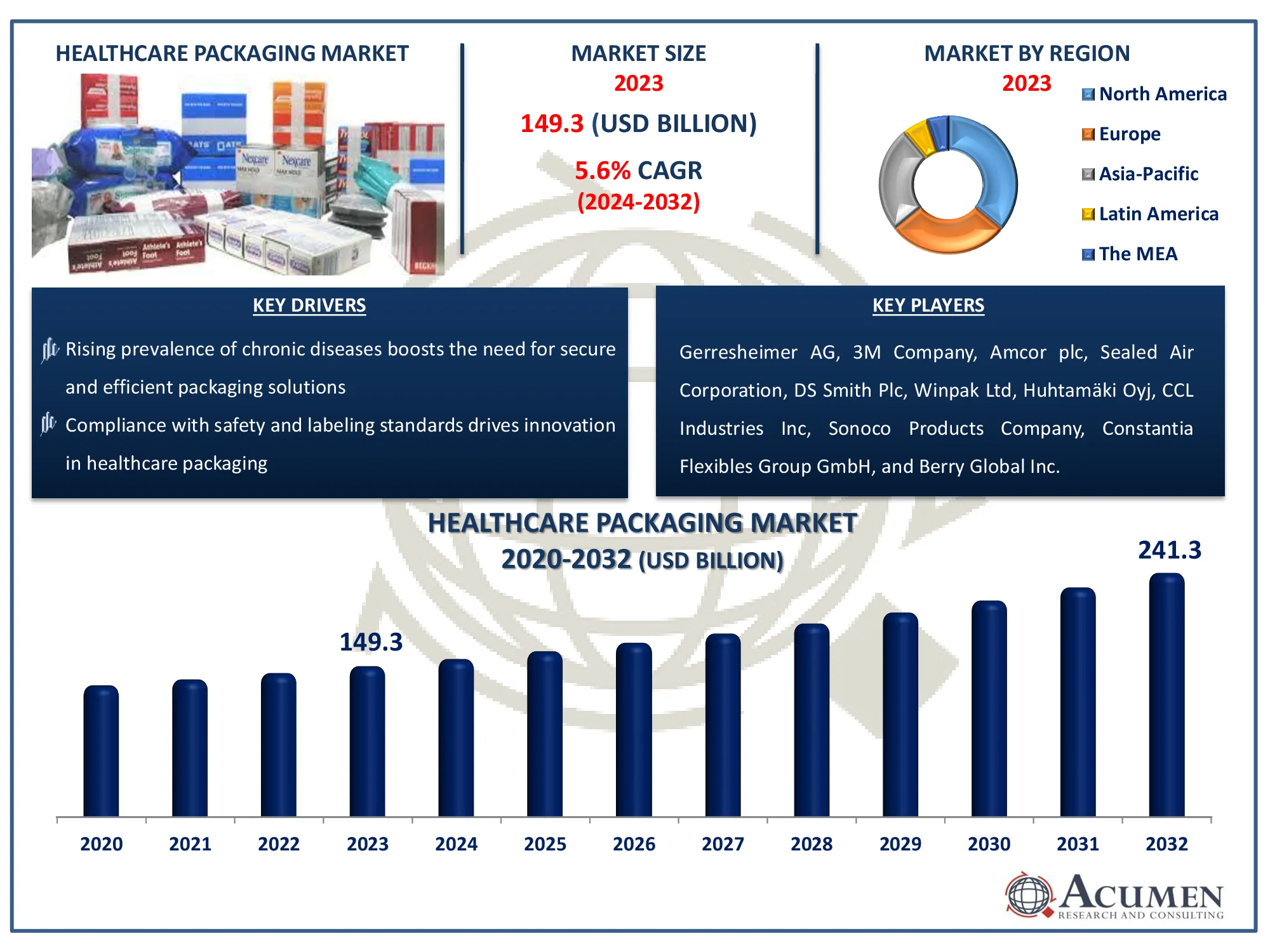 Healthcare Packaging Market Dynamics