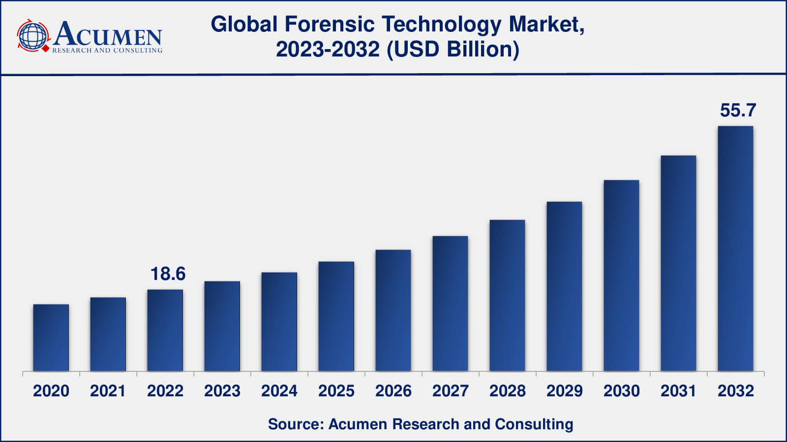 Forensic Technologies Market Opportunities