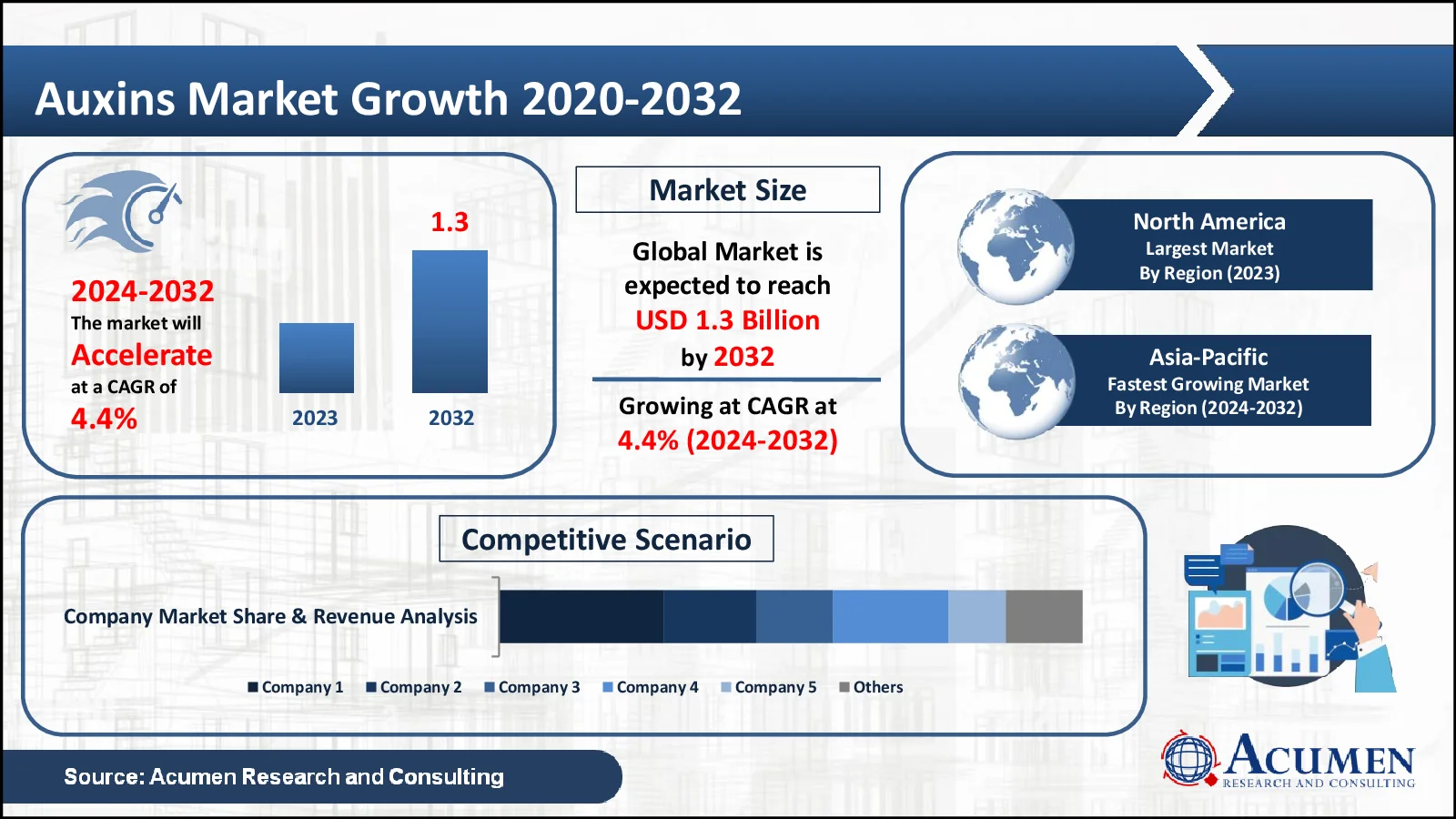 Auxins Market Trends