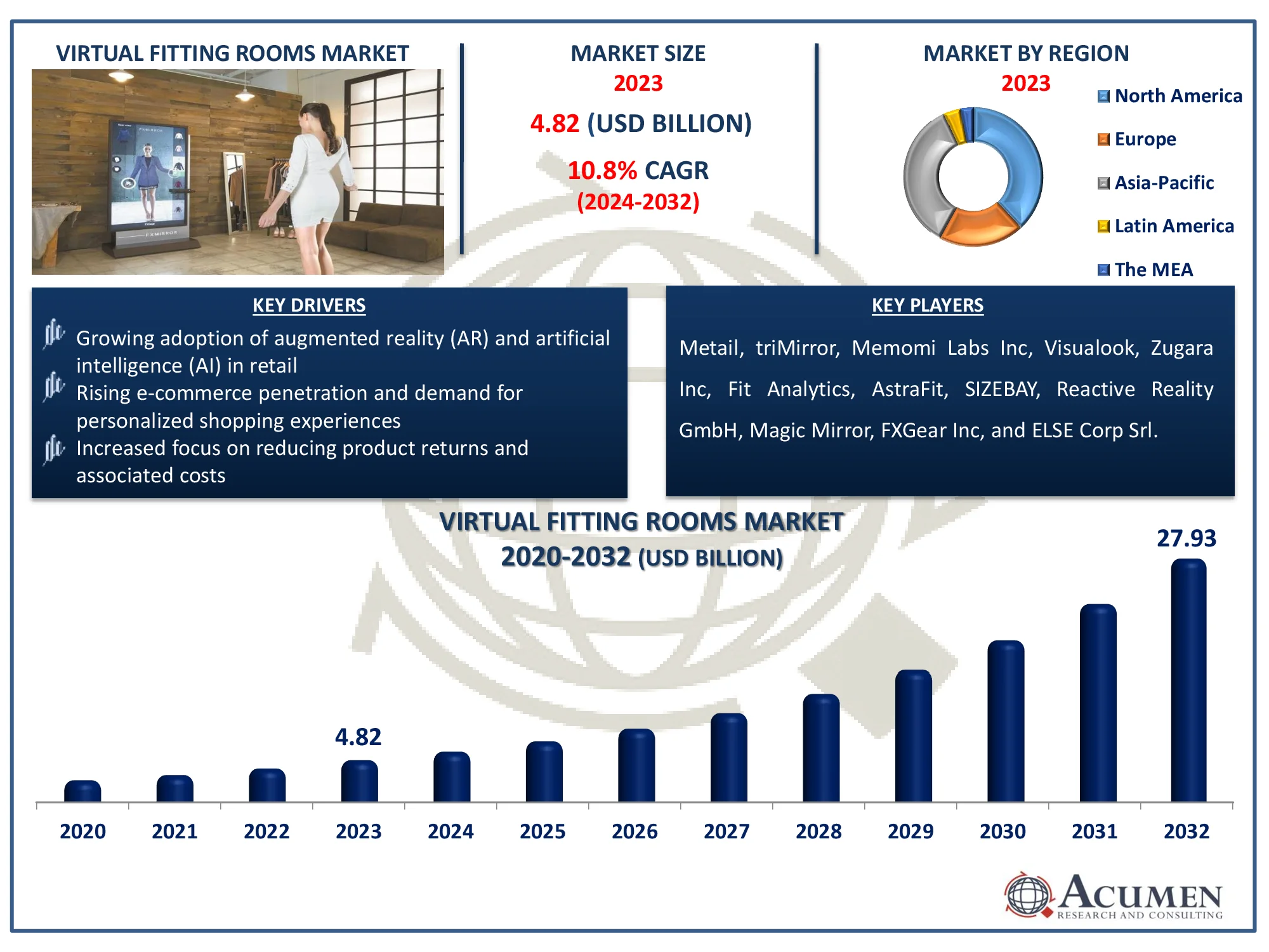 Virtual Fitting Rooms Market Dynamics