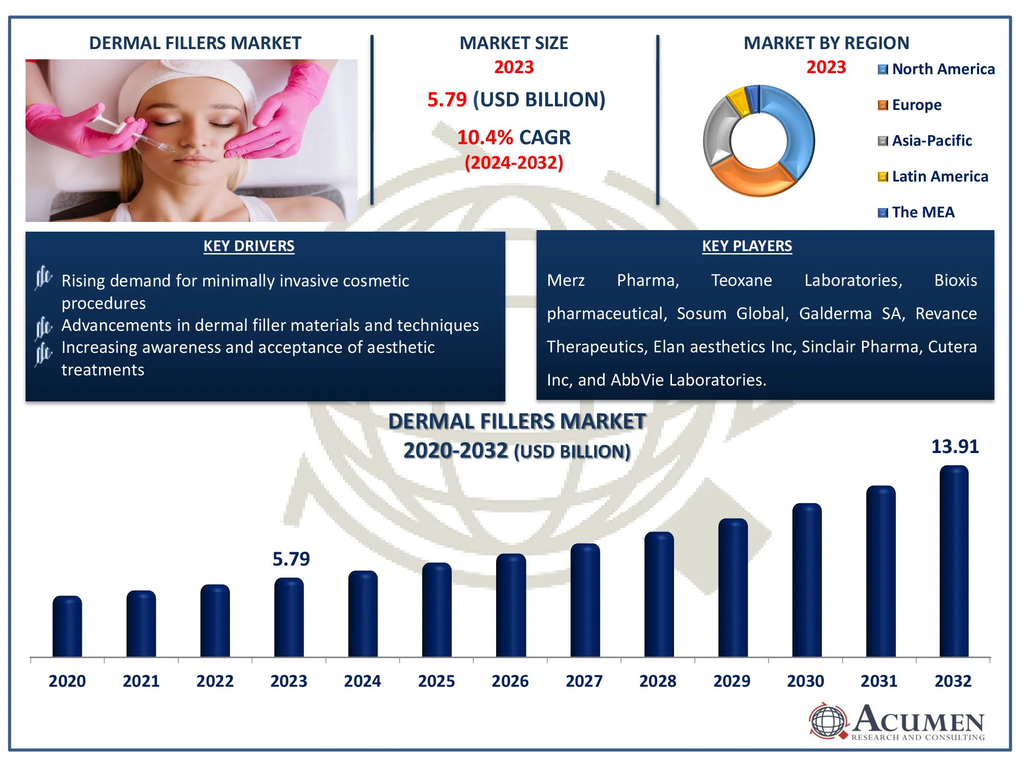 Dermal Fillers Market Highlights