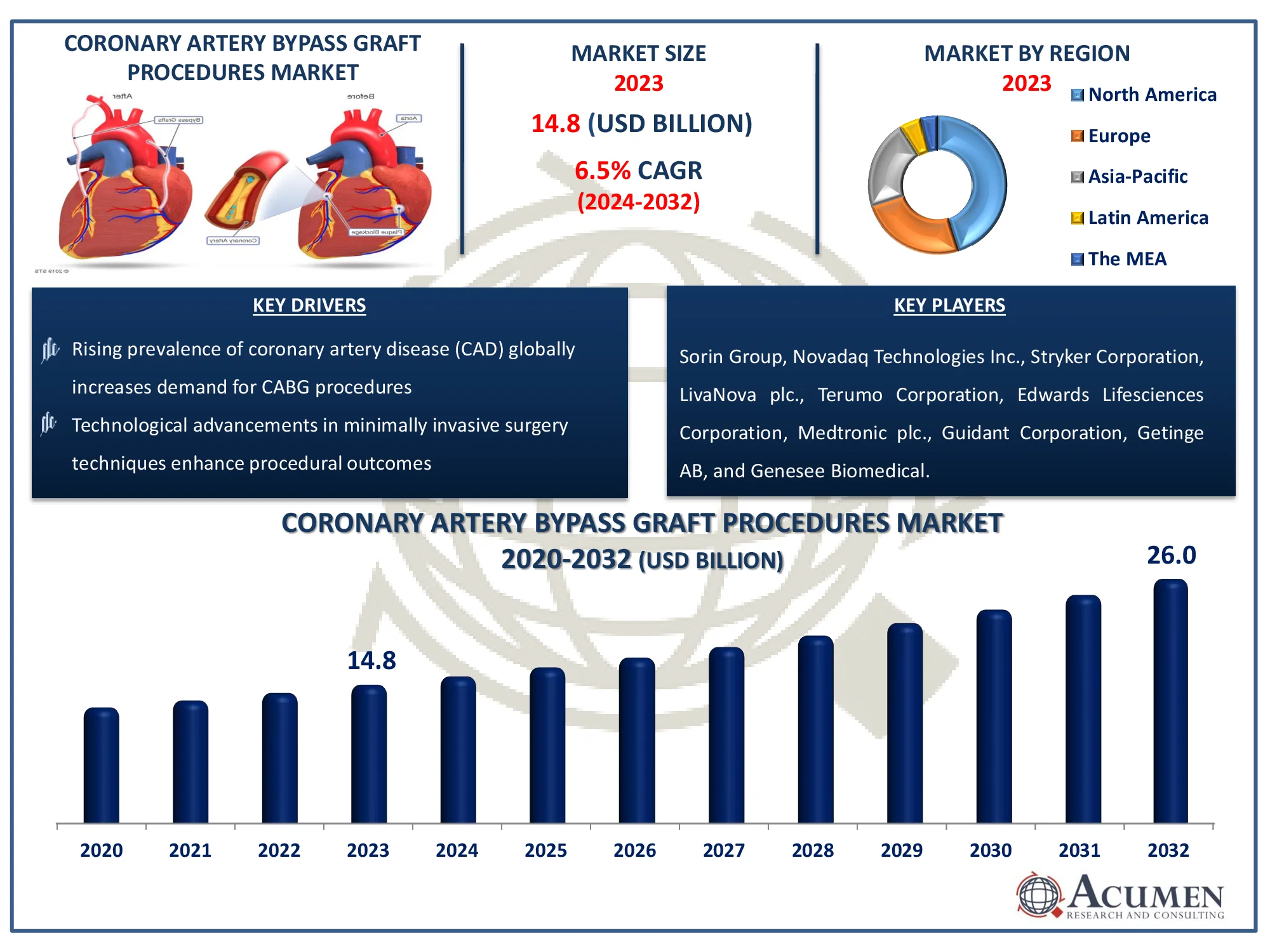 Coronary Artery Bypass Graft Procedures Market Dynamics