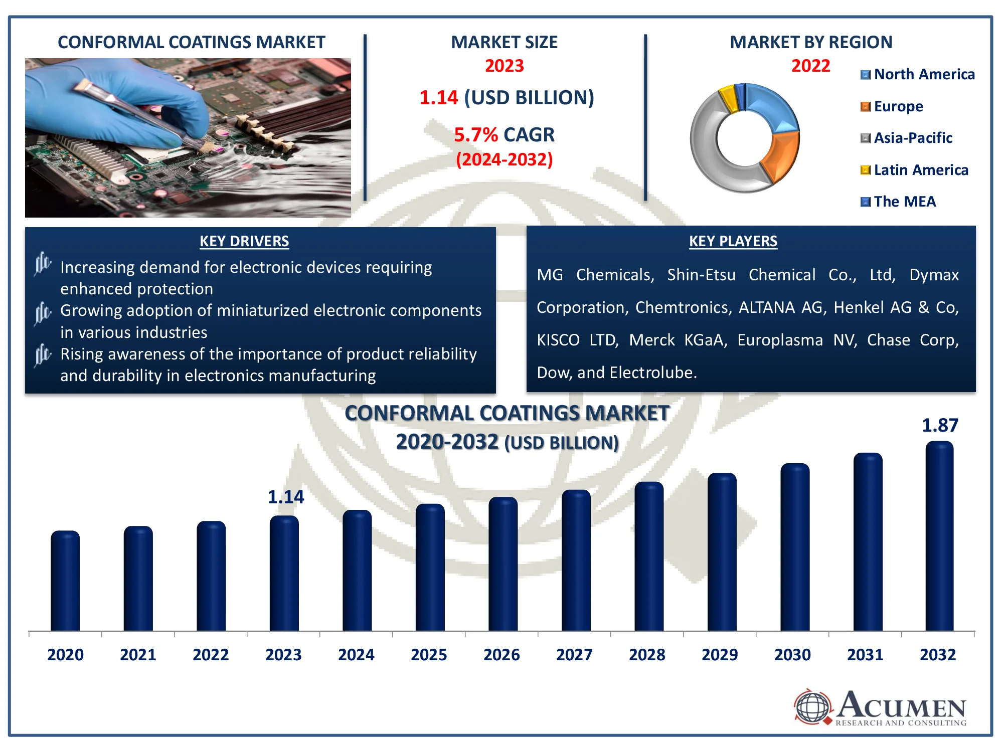 Conformal Coatings Market Dynamics