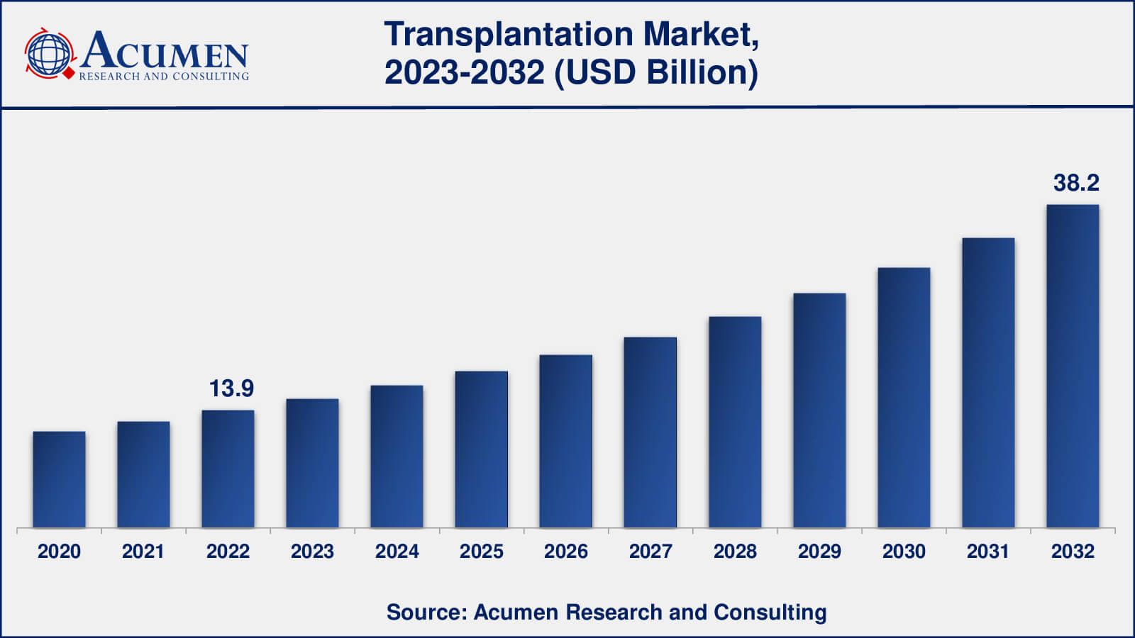 Transplantation Market Drivers