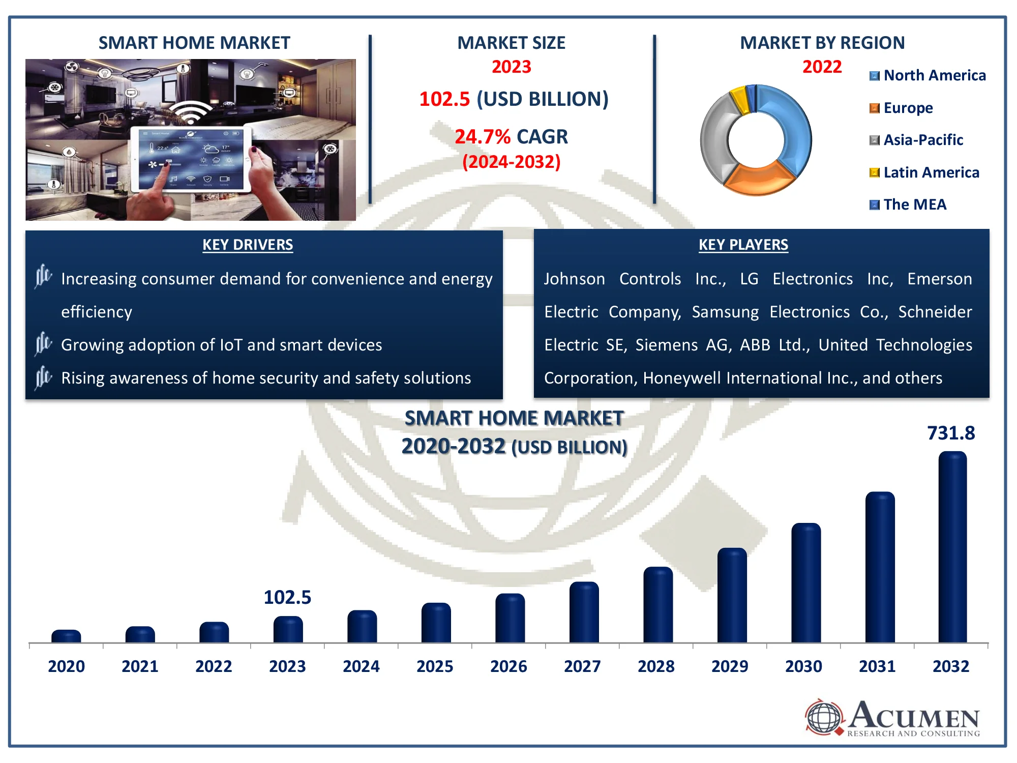 Smart Home Market Dynamics