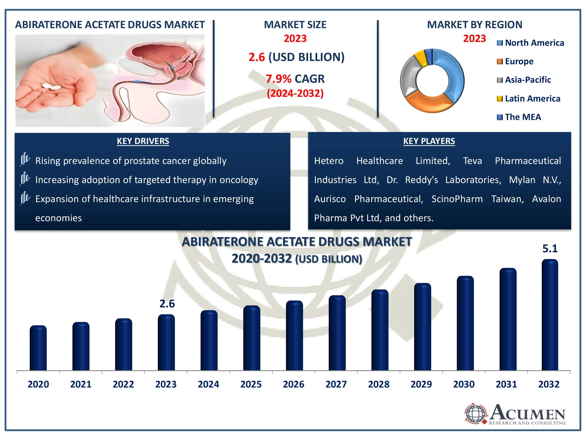 Abiraterone Acetate Drugs Market Analysis 2023