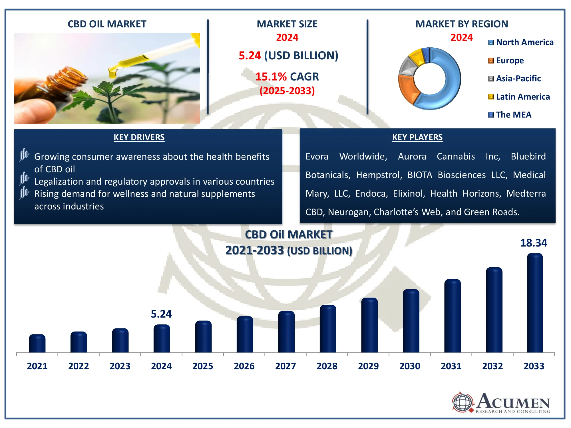 CBD Oil Market Highlights 