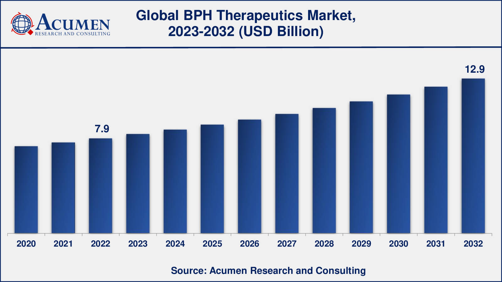 Benign Prostatic Hyperplasia Therapeutics Market Analysis