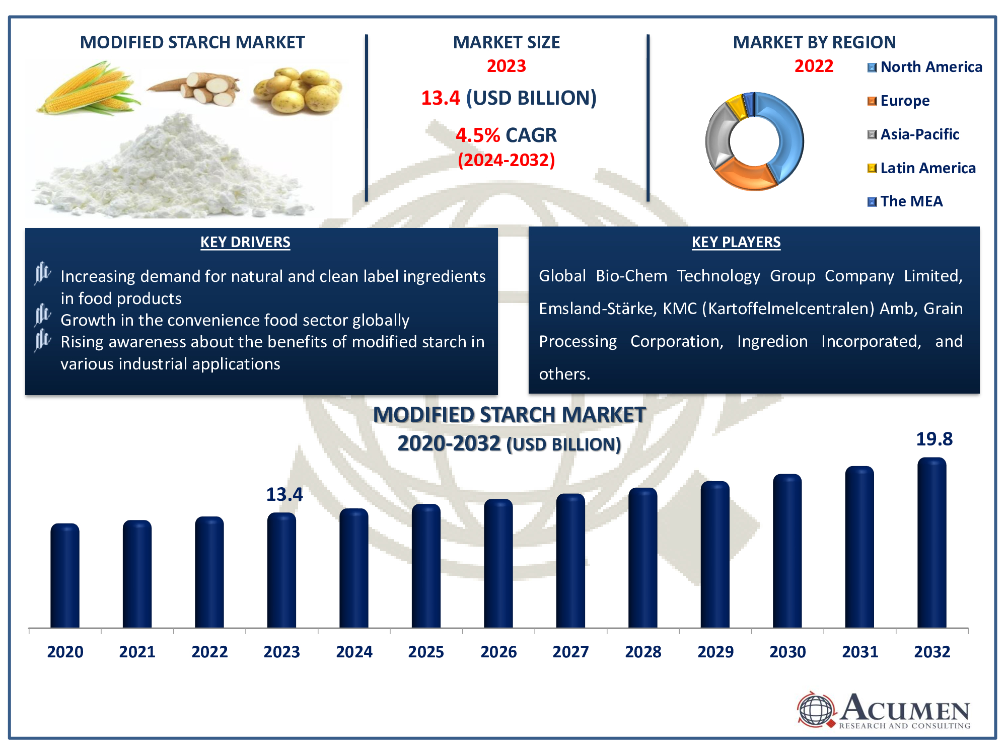 Modified Starch Market Analysis