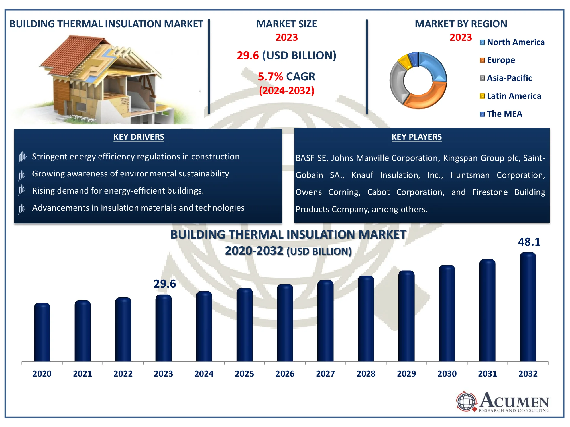 Building Thermal Insulation Market Dynamics