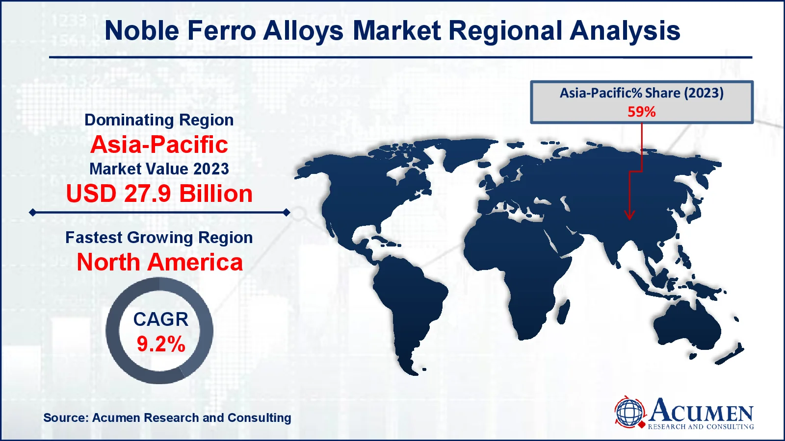 Noble Ferro Alloys Market Drivers