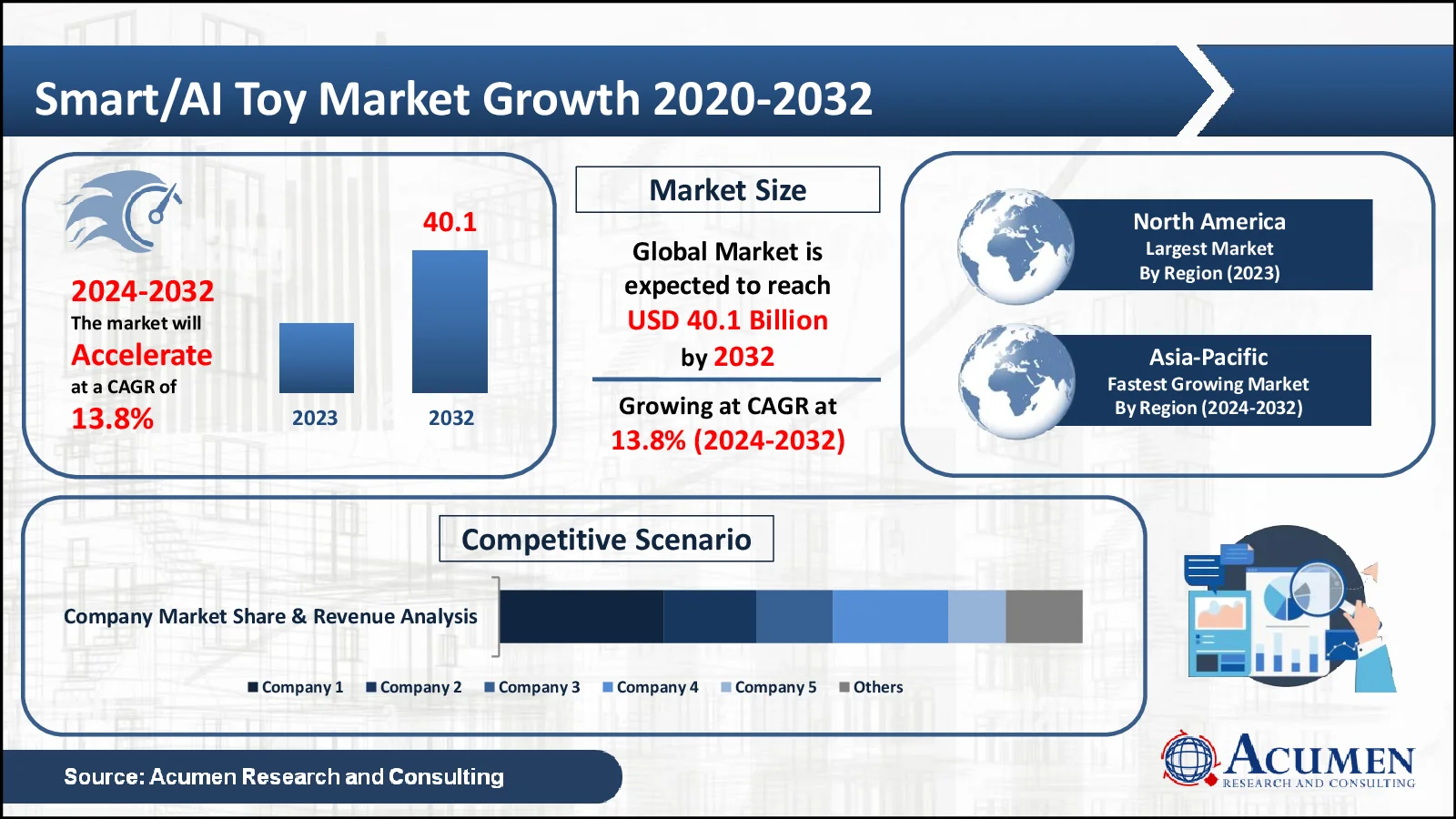 Smart/AI Toy Market Statistics