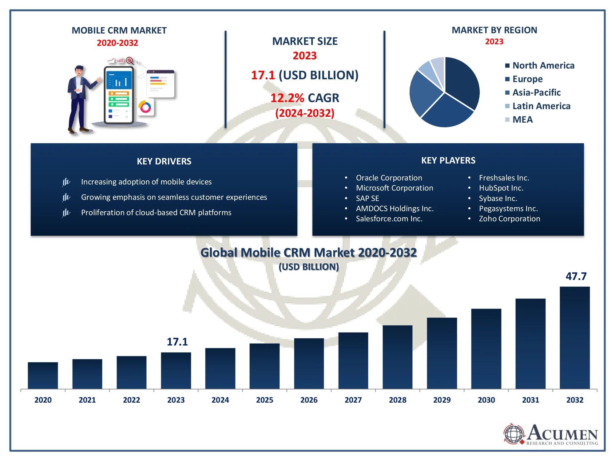 Mobile CRM Market Trends