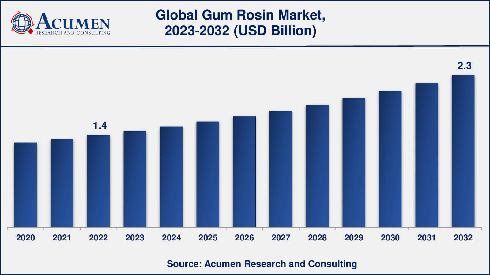 Gum Rosin Market Analysis