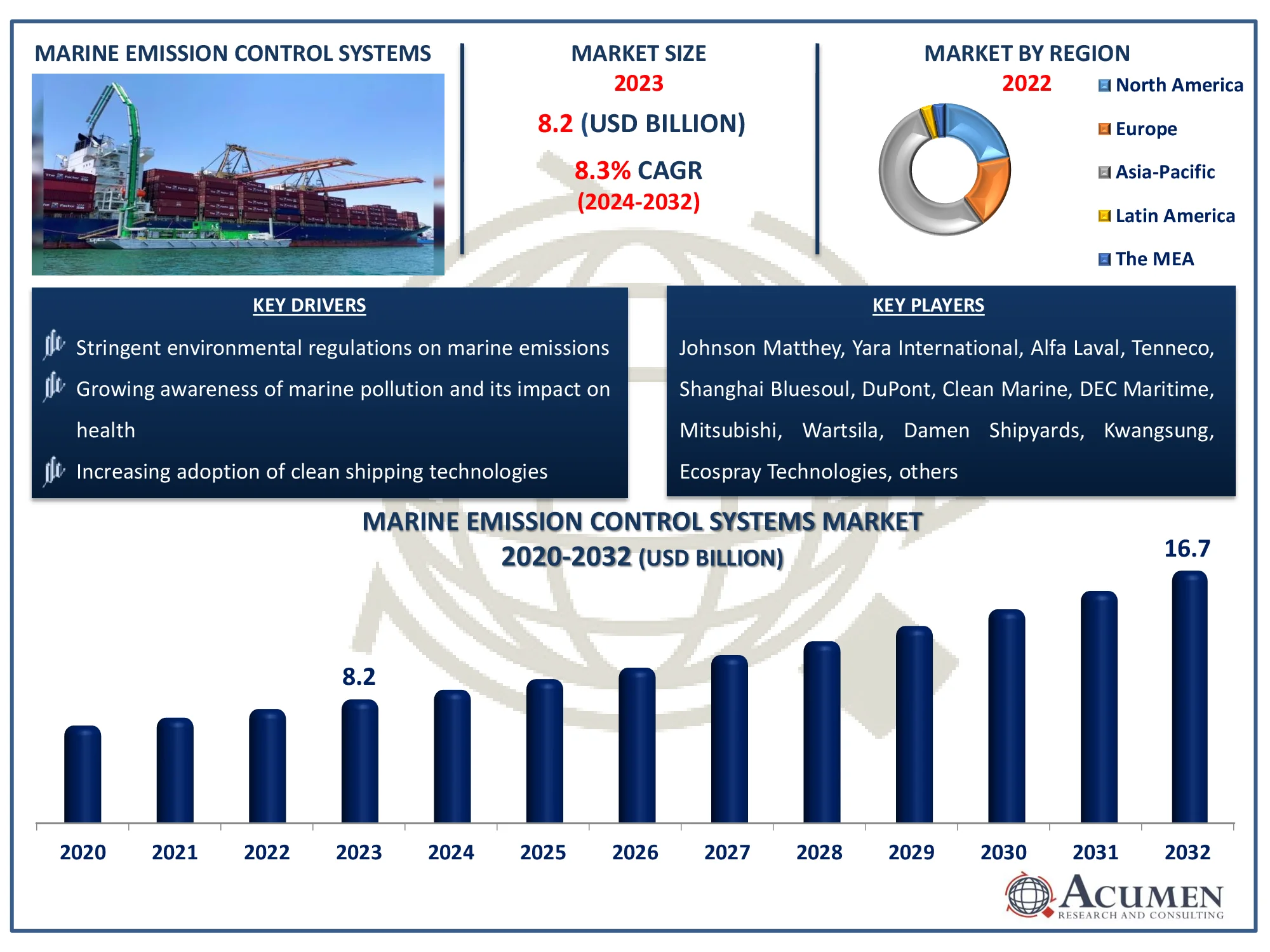 Marine Emission Control Systems Market Highlights