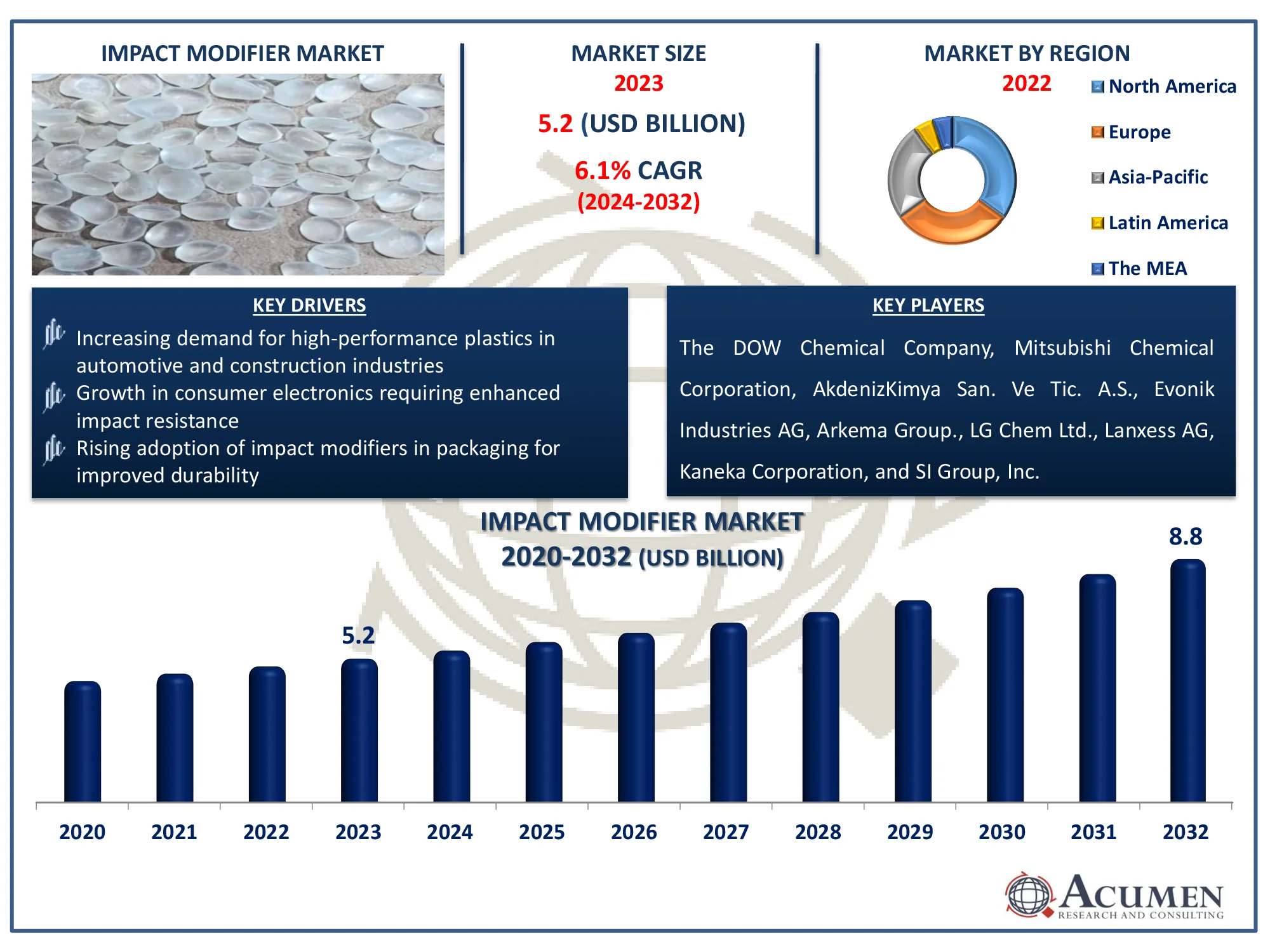 Impact Modifier Market Dynamics