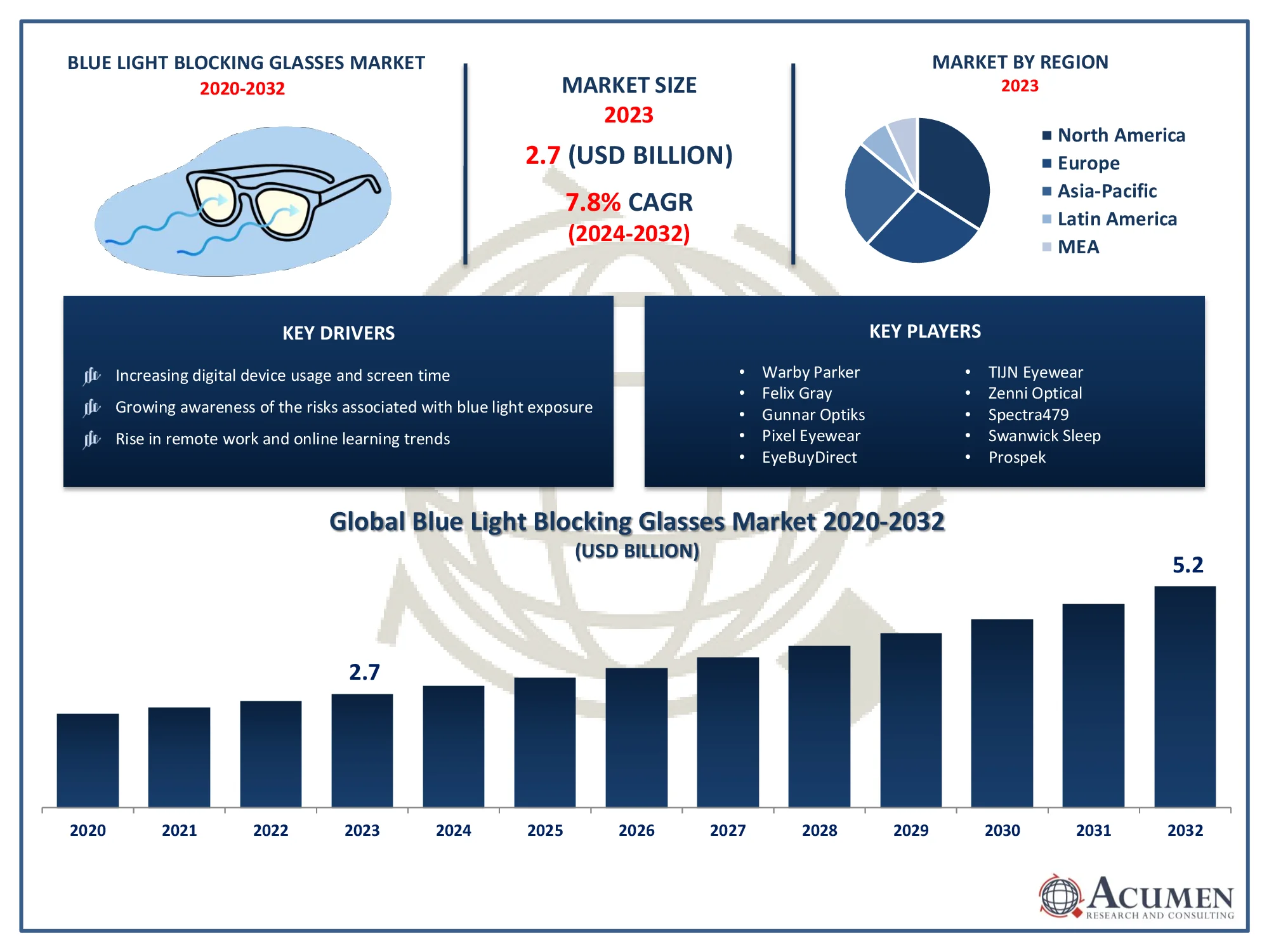 Blue Light Blocking Glasses Market Trends