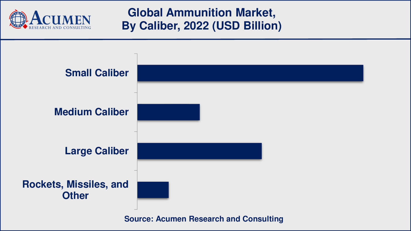 Global Small Caliber Ammunition Market Size to grow USD 12.91
