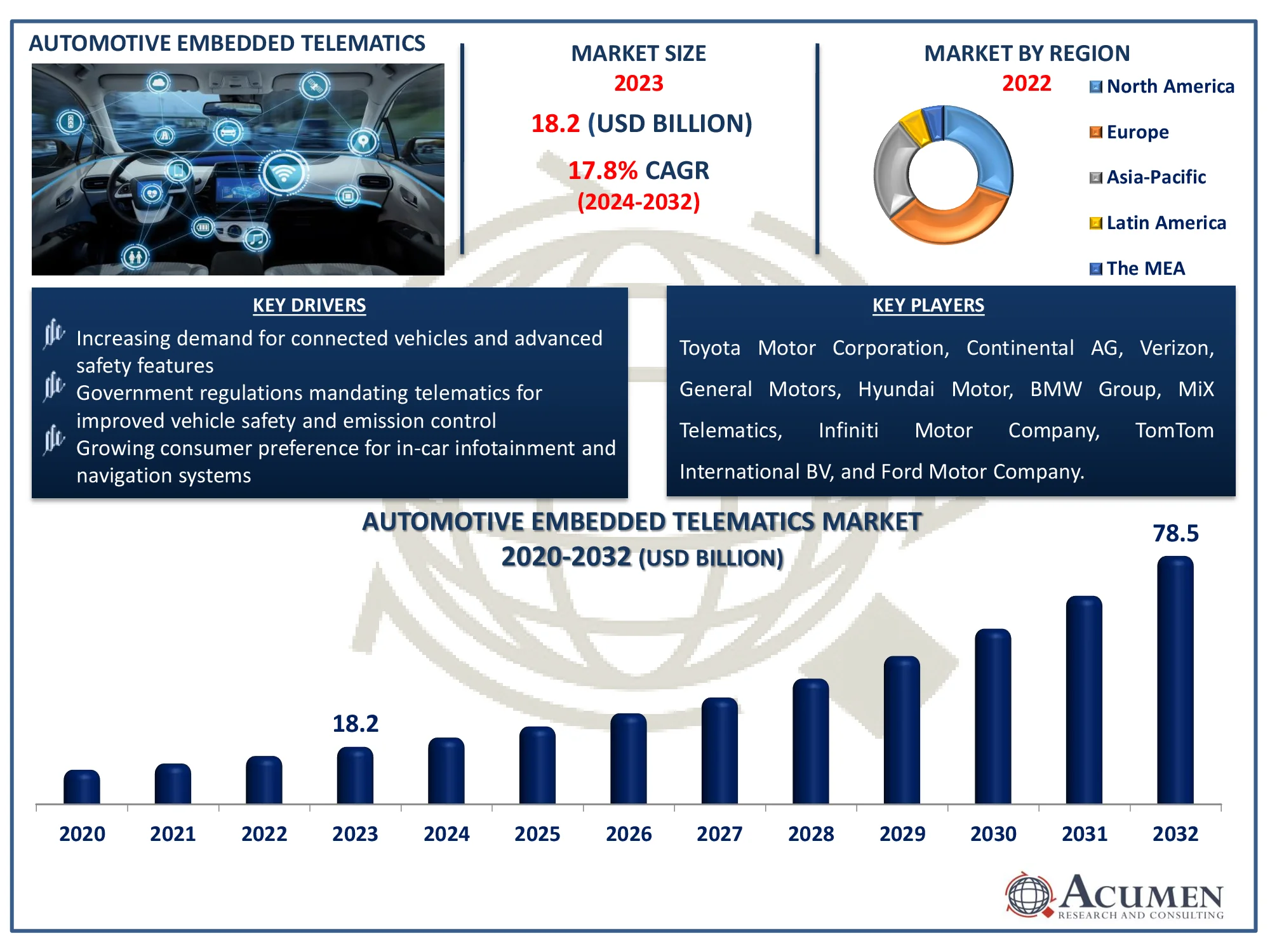 Automotive Embedded Telematics Market Dynamics