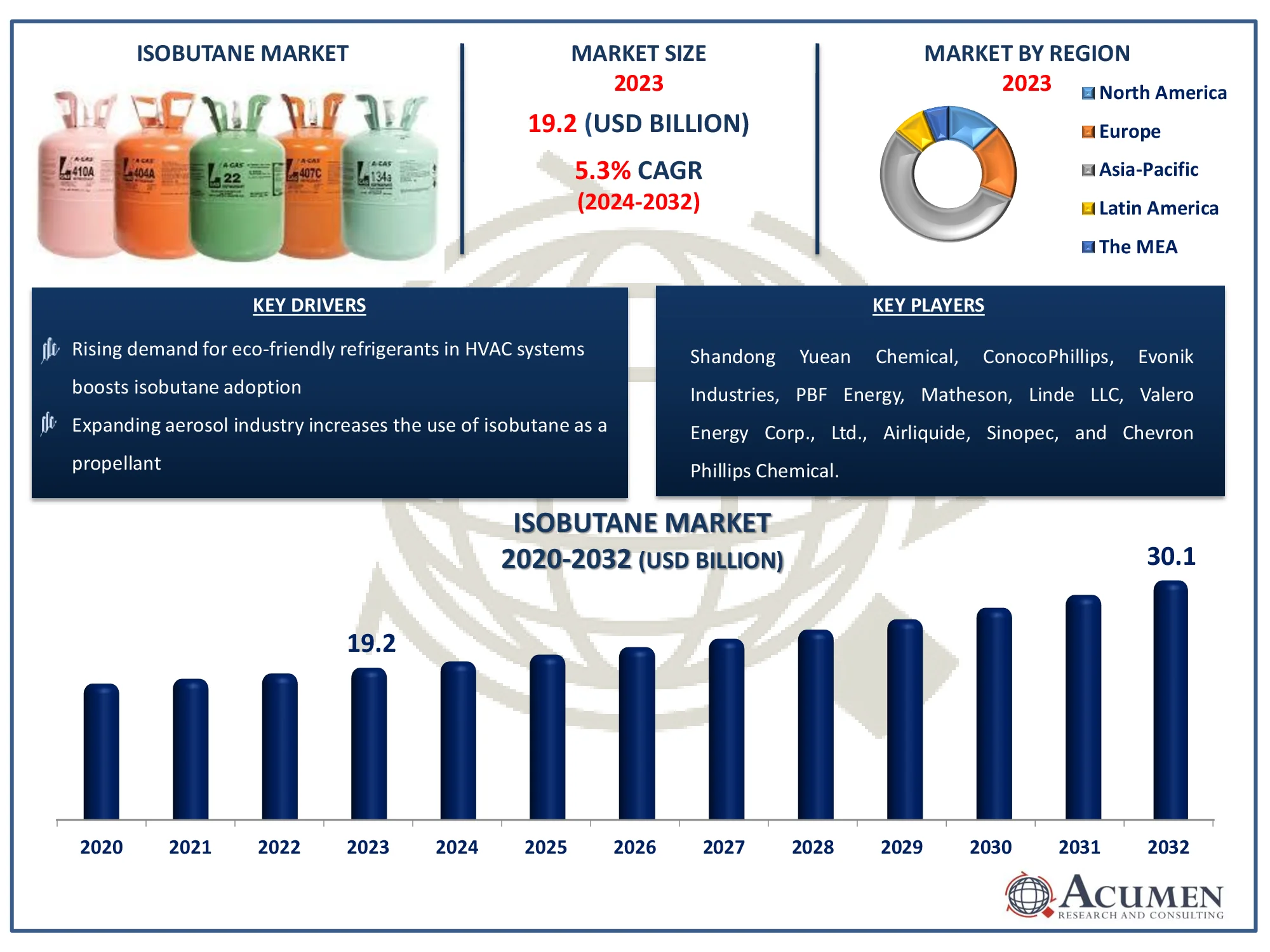 Isobutane Market Dynamics