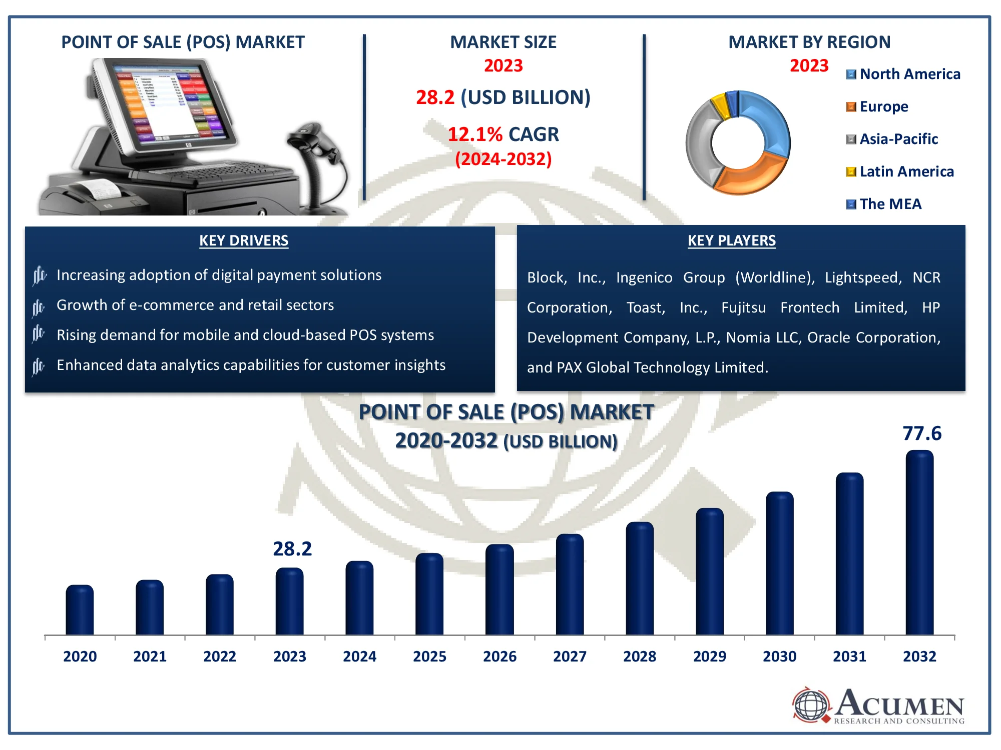 Point Of Sale (POS) Market Dynamics