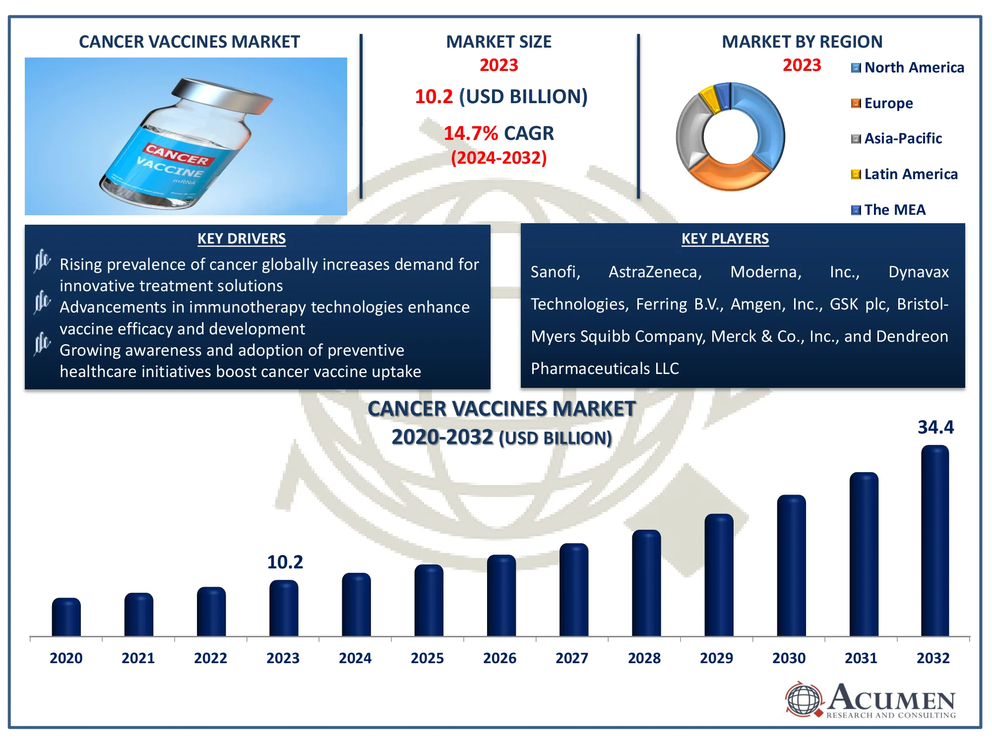 Cancer Vaccines Market Dynamics