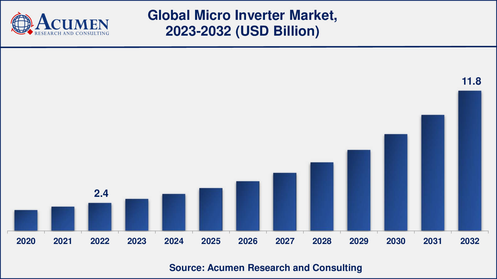 Micro Inverter Market Insights