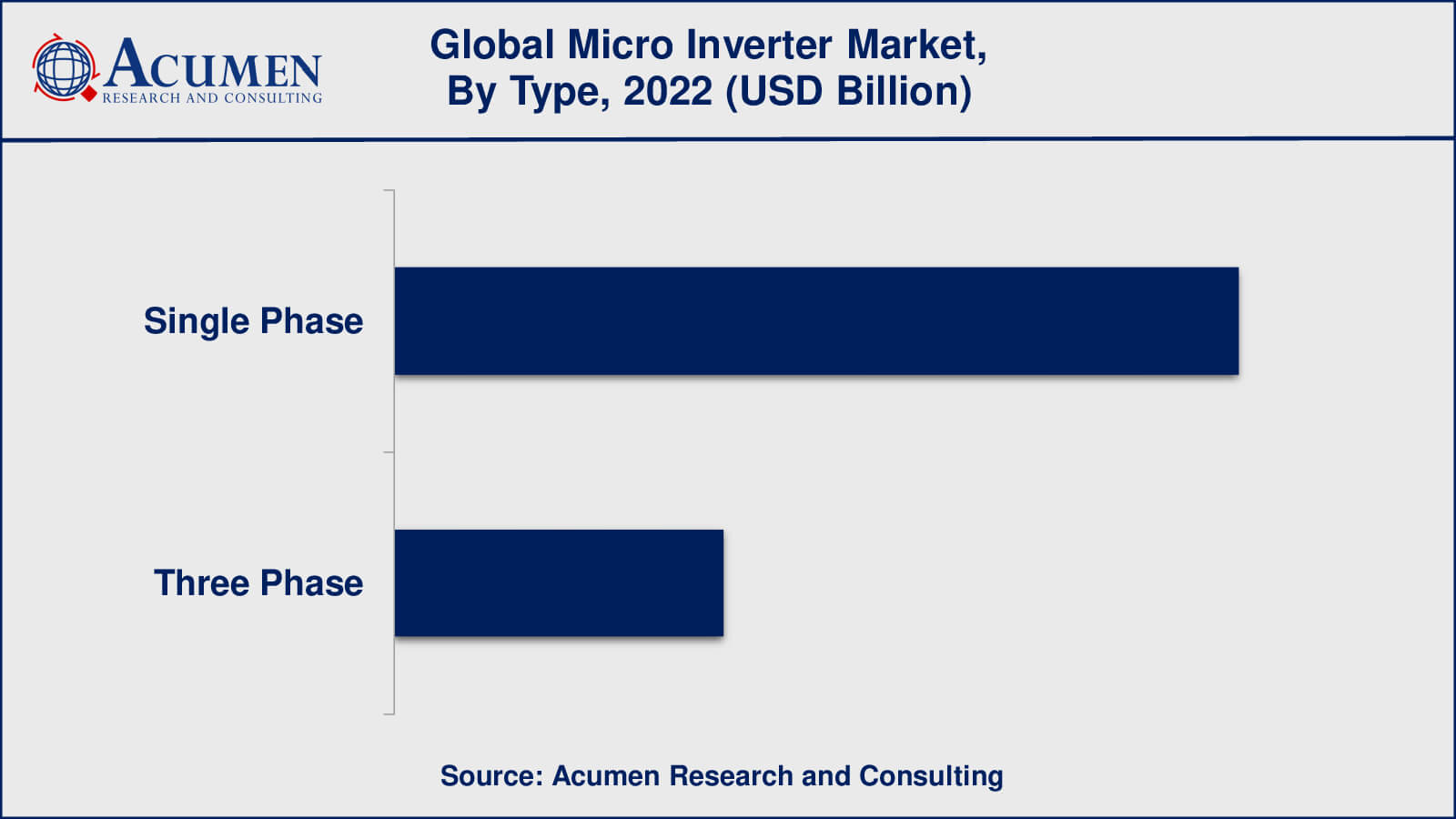 Micro Inverter Market Analysis