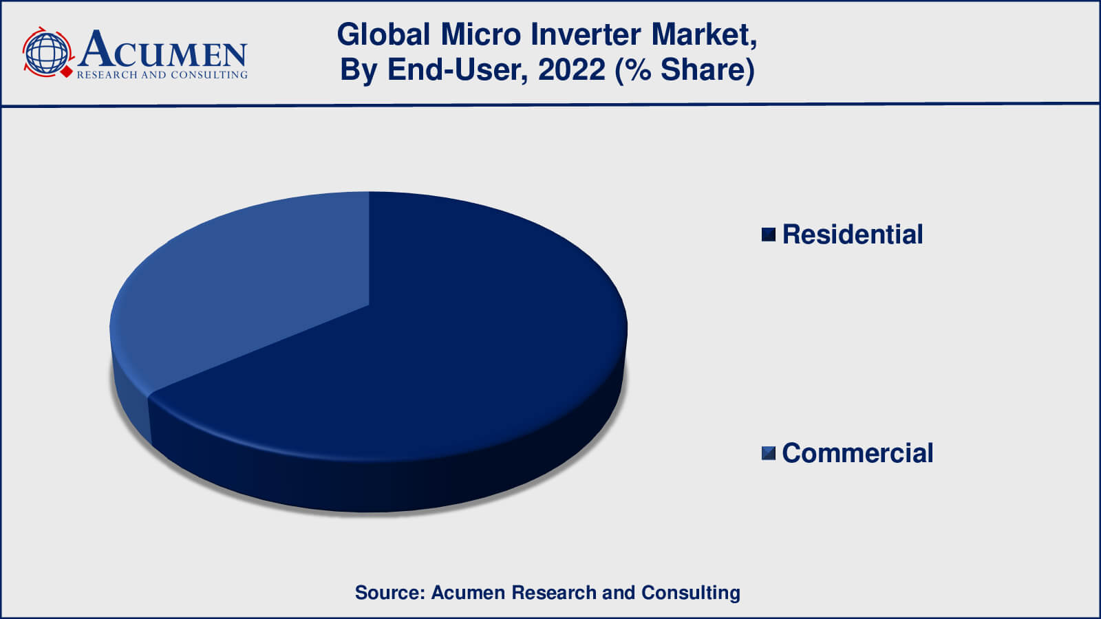 Micro Inverter Market Drivers