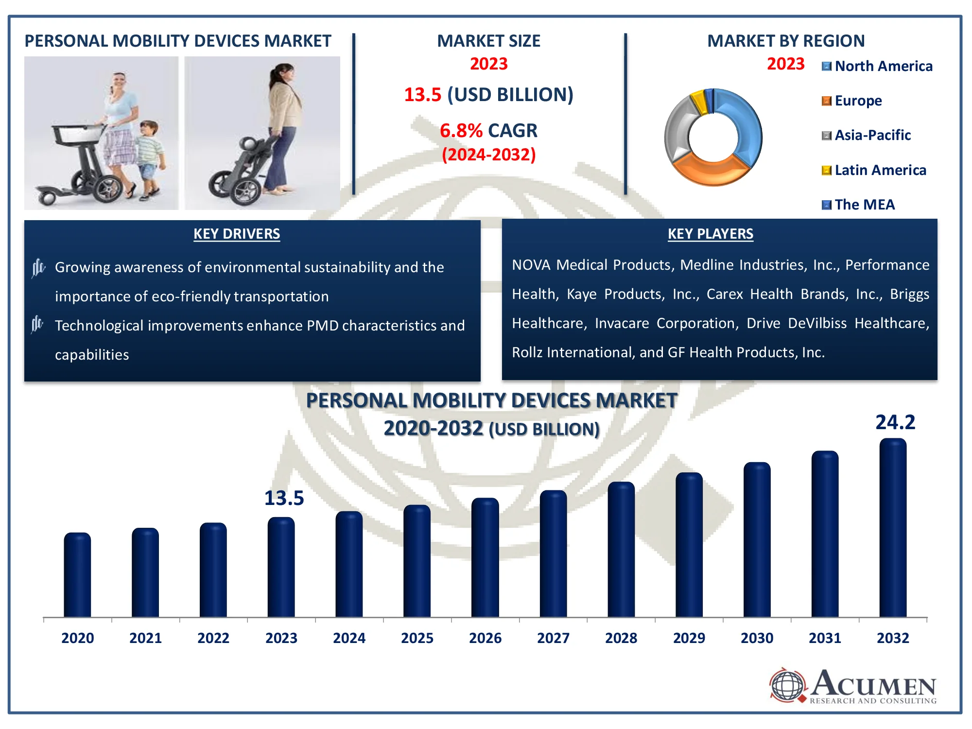 Personal Mobility Devices Market Dynamics