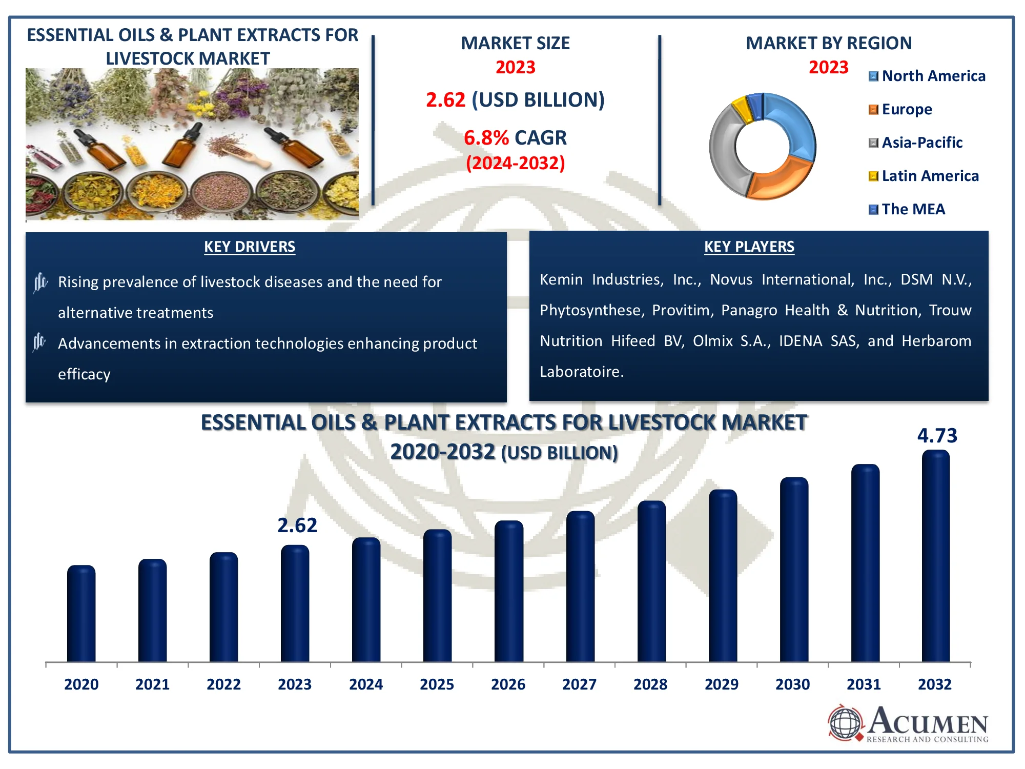 Essential Oils & Plant Extracts for Livestock Market Highlights