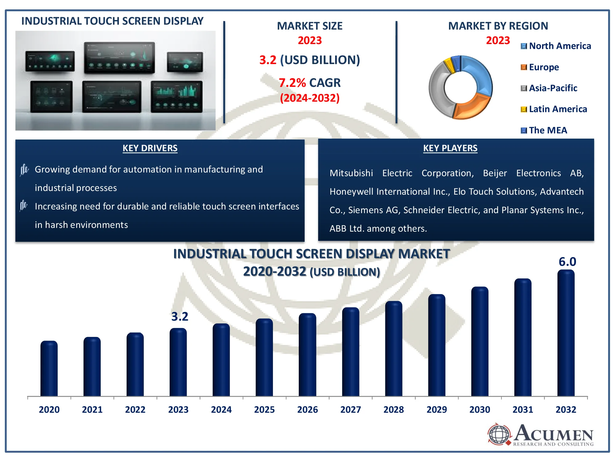 Industrial Touch Screen Display Market Dynamics