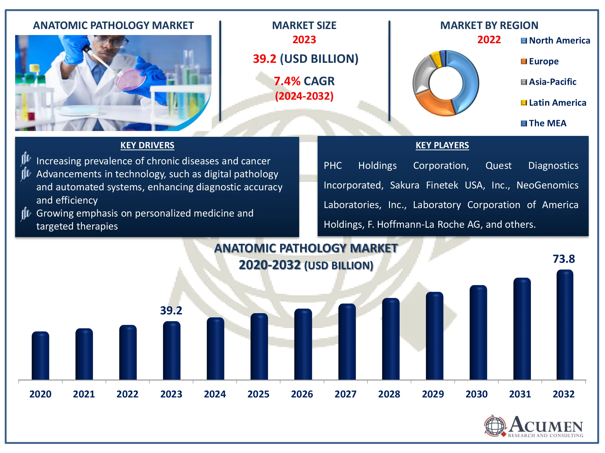 Anatomic Pathology Market Dynamics