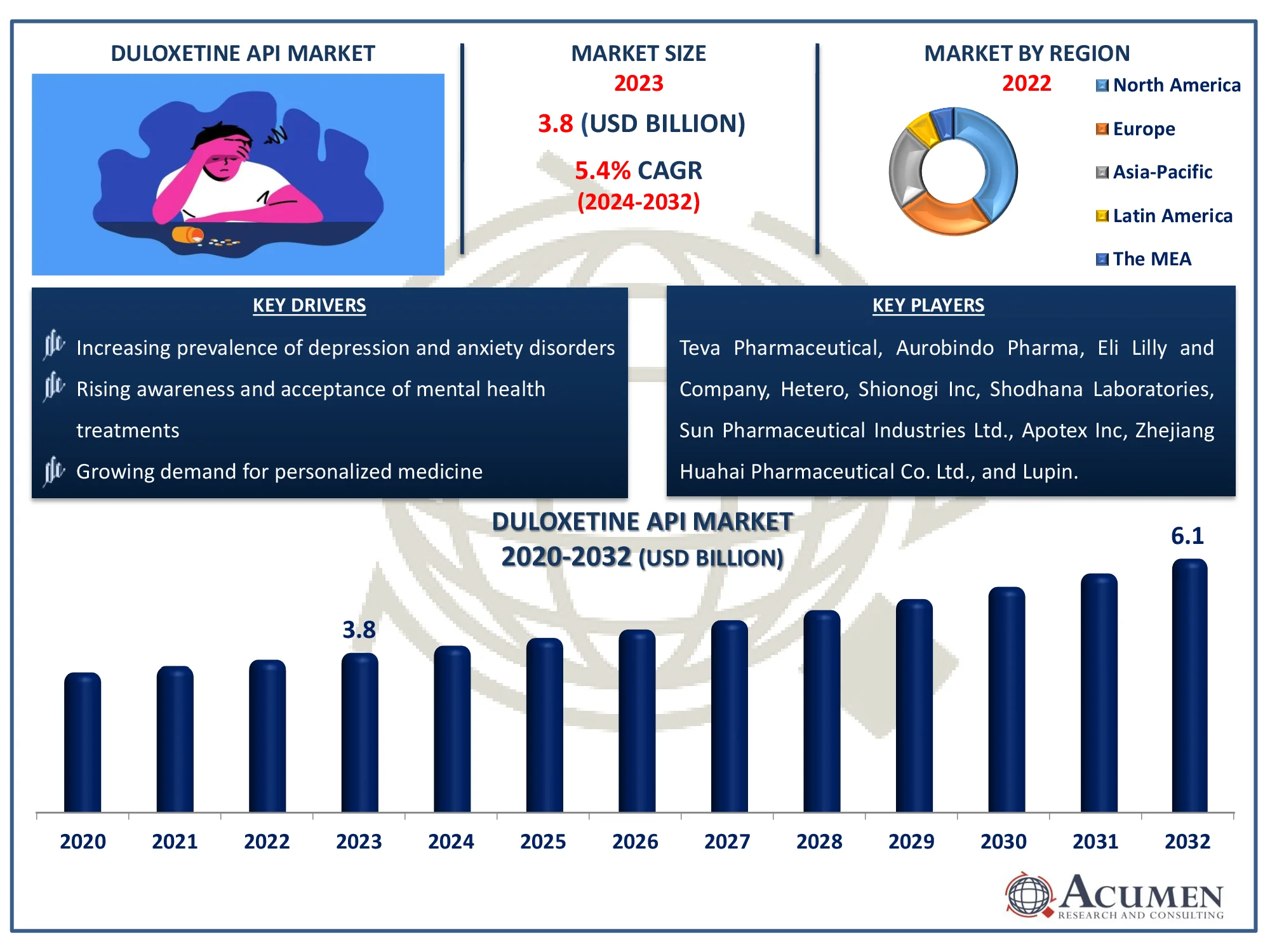 Duloxetine API Market Dynamics