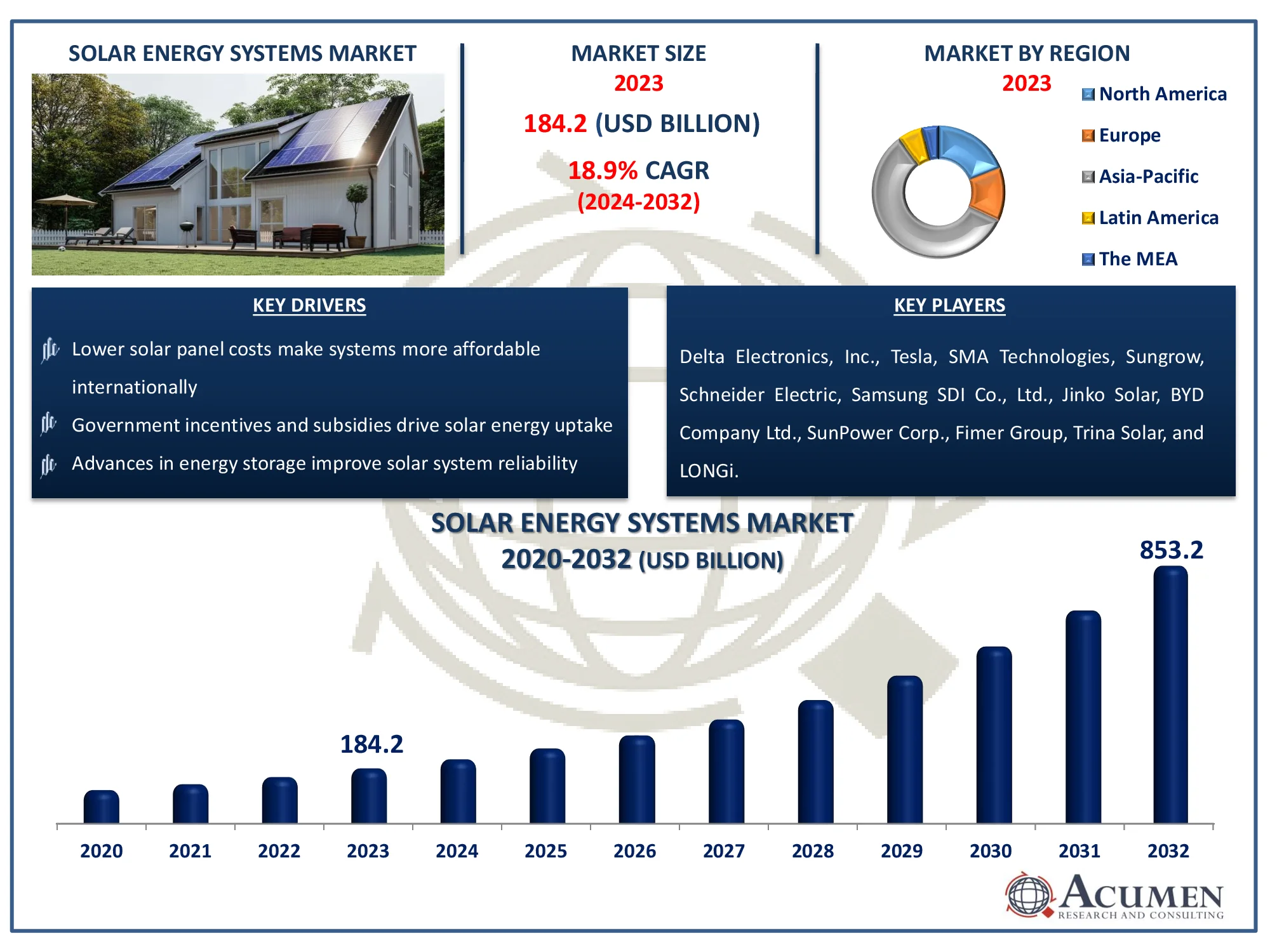 Solar Energy Systems Market Dynamics